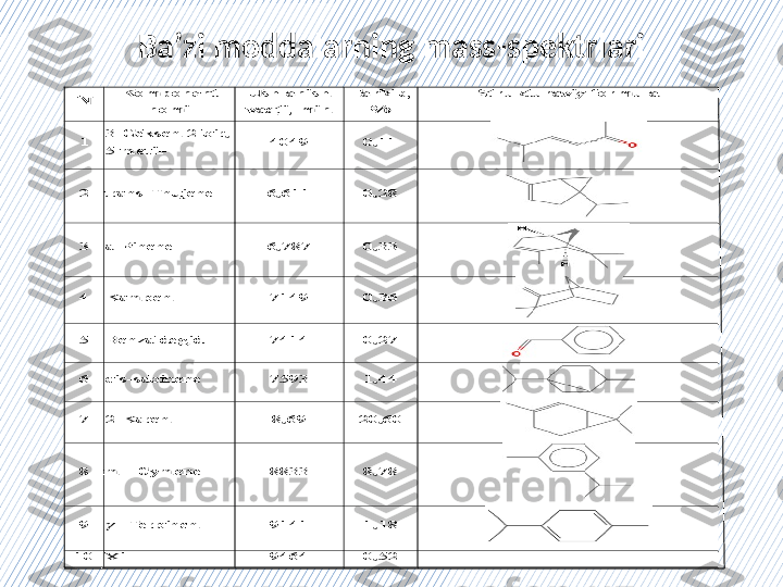 Ba’zi moddalarning mass-spektrlariN	 	Komponent 	
nomi	 	
U	shla	nish 	 	
vaqt	i, min 	 	
Tarkib, 	
%	 	
Strukturaviy formula	 	
1 	3-Geksen	-2-bir, 	
5-metil	- 	4049	 	0,11	 	
 	
2 	trans	-Thujene	 	6,611	 	0,28	 	
 	
3 	a-Pinene	 	6,787	 	0,33	 	
 	
4 	Kampen	 	7149	 	0,36	 	
 	
5 	Benzaldegid	 	7414	 	0,27	 	
 	
6 	cis	-sabinene	 	7593	 	1,44	 	
 	
7 	2-Karen	 	8,69	 	20,60	 	
 	
8 	m 	- Cymene	 	8833	 	8,78	 	
 	
9 	??????- Terpinen	 	9141	 	1,18	 	
 	
10	 	X1	 	9464	 	0,52	 	 	
N	 	Komponent 	
nomi	 	
U	shla	nish 	 	
vaqt	i, min 	 	
Tarkib, 	
%	 	
Strukturaviy formula	 	
1 	3-Geksen	-2-bir, 	
5-metil	- 	4049	 	0,11	 	
 	
2 	trans	-Thujene	 	6,611	 	0,28	 	
 	
3 	a-Pinene	 	6,787	 	0,33	 	
 	
4 	Kampen	 	7149	 	0,36	 	
 	
5 	Benzaldegid	 	7414	 	0,27	 	
 	
6 	cis	-sabinene	 	7593	 	1,44	 	
 	
7 	2-Karen	 	8,69	 	20,60	 	
 	
8 	m 	- Cymene	 	8833	 	8,78	 	
 	
9 	??????- Terpinen	 	9141	 	1,18	 	
 	
10	 	X1	 	9464	 	0,52	 	  