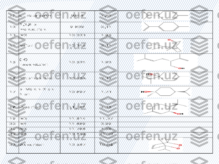 11	 	a- Terpinolin	 	9546	 	1,10	 	
 	
12	 	1,3,8	-p	-	
mentatrien	 	9 829	 	0,31	 	
 	
13	 	X2	 	10 023	 	1.95	 	 	
14	 	kofur	 	10 345	 	2.31	 	
 	
15	 	(R) 	- 	
Lavandulol	 	10 524	 	1.90	 	
 	
16	 	Terpinen	-4	-ol	 	10 761	 	3.35	 	
 	
17	 	p	-Menth	-2	-en	-	
1	-ol	 	10 897	 	1.73	 	
 	
18	 	Piperitol	 	11,184	 	1.05	 	
 	
19	 	X3	 	11 614	 	11.37	 	 	
20	 	X4	 	11 689	 	2.99	 	 	
21	 	X5	 	11 786	 	1.58	 	 	
22	 	X6	 	12 452	 	21.32	 	 	
23	 	Askaridol	 	12 567	 	10.06	 	
  