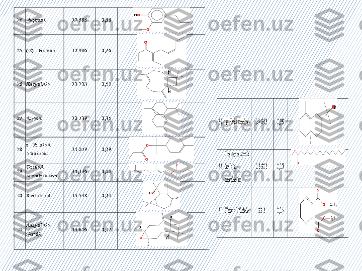 24	 Evgenol	 	12 685	 	0,66	 	
 	
25	 (E) 	- Jasmon	 	12 986	 	0,76	 	
 	
26	 Karyofilin	 	13 233	 	0,41	 	
 	
27	 Kopan	 	13 739	 	0,35	 	
 	
28	 a- Terpinil 	
propionat	 	14 079	 	0,29	 	
 	
29	 Geranil	 	
izovaleratsiya	 	14,176	 	0,11	 	 	
30	 Spatulenol	 	14 538	 	0,21	 	
 	
31	 Karyofilin	 	
oksidi	 	14 606	 	0,17	 	
 	
32 g- Eudesmol 	e 	14 953	 	0,39	 	
 	
33 
Geksadekanoik 
kislota , 
metilester	 	
16 906	 	0,17	 	 	
34 Diizooktil	 ftalat	 	22.6	 	0,14	 	
 	
  