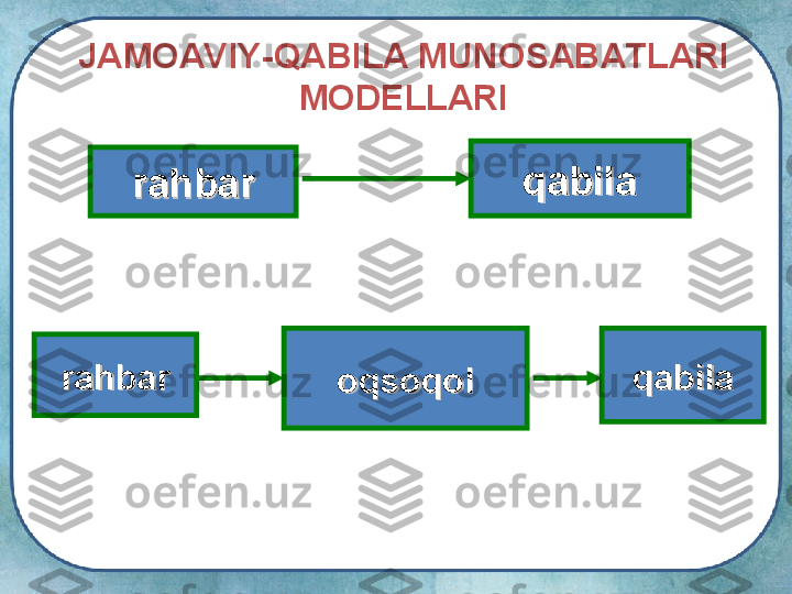 rahbarrahbar qabilaqabila
rahbarrahbar
oqsoqoloqsoqol qabilaqabilaJAMOAVIY-QABILA MUNOSABATLARI 
MODELLARI 