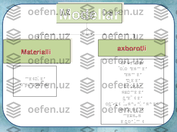 М odellar
МаМа
terialli terialli  axborotliaxborotli
maketlar
o’yinchoqlar chizmalar
foto-rasmlar
rasmlar
rejalar
kartalar
sxemalar
grafiklar
og'zaki tushuntirishlar :
matematik 
maxsus 
algoritmik 