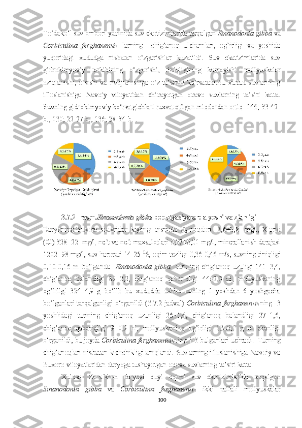 To‘dako‘l suv ombori yaqinida suv ekotizimlarida tarqalgan  Sinanodonta gibba  va
Corbiculina   ferghanensis   larning     chig’anoq   ulchamlari,   og’irligi   va   yoshida
yuqoridagi   xududga   nisbatan   o‘zgarishlar   kuzatildi.   Suv   ekatizimlarida   suv
gidrokimyoviy   tarkibining   o‘zgarishi,   tiniqligining   kamayishi   mollyuskalar
oziqlanishi,  o‘sishi   va  rivojlanishiga   o‘z   ta’sirini  ko‘rsatadi.Bu  xudud  suvlarining
ifloslanishiga   Navoiy   viloyatidan   chiqayotgan   oqavo   suvlarning   ta’siri   katta.
Suvning gidrokimyoviy ko‘rsatgichlari ruxsat etilgan miqdordan ortiq [146; 33-42-
b.,  130 ; 22-27-b., 136; 28-34-b.]. 
3.7.2-  rasm. Sinanodonta  gibba  populyasiyalarda yoshi va zichligi
Daryoning   Buxoro   shaxridan   kiyengi   qismida   O
2   miqdori     3,6±0,8     mg/l,   Xlorid
(Cl) 328±22  mg/l
,   neft va neft maxsulotlari 0,07±0,01 mg/l, minerallanish darajasi
1202±98 mg/l, suv harorati 14-25   0
S, oqim tezligi 0,36-0,46 m/s, suvning tiniqligi
0,10-0,16   m   bo‘lganda     Sinanodonta   gibba     turining   chig’anoq   uzuligi   141±3,4,
chig’anoq   balandligi   89±2,2,   chig’anoq   qabariqligi   44±2,3   ni,   mollyuskaning
og’irligi   324±4,9   g   bo‘lib   bu   xududda   ushbu   turning   1   yoshdan   6   yoshgacha
bo‘lganlari tarqalganligi o‘rganildi ( 3.7.2-jadval)   Corbiculina ferghanensis ning     3
yoshlidagi   turining   chig’anoq   uzunligi   26±1,4,   chig’anoq   balandligi   27±1,6,
chig’anoq   qabariqligi   9±0,9   ni,   mollyuskaning   og’irligi   13±2,1   g   ni   ekanligi
o‘rganildi, bu joyda  Corbiculina ferghanensis ning 1-3 bulganlari uchradi.   Turning
chig’anoqlari nisbatan kichchikligi aniqlandi. Suvlarning ifloslanishiga Navoiy va
Buxoro viloyatlaridan daryoga tushayotgan oqova suvlarning ta’siri katta.
Xulosa.   Zarafshon   daryosi   quyi   oqimi   suv   ekotizimlarida   tarqalgan
Sinanodonta   gibba   va   Corbiculina   ferghanensis   ikki   pallali   mollyuskalar
100 