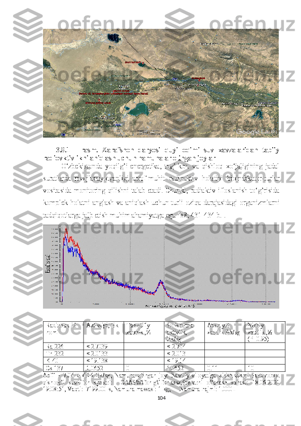       3.8.1   -   rasm.   Zarafshon   daryosi   quyi   oqimi   suv   xavzalaridan   tabiiy
radiovktivlikni aniqlash uchun namunalar olingan joylar 
O‘zbekistonda   yoqilg’i-energetika,   tog’-kon   va   qishloq   xo‘jaligining   jadal
suratlarda   rivojlanayotganligi   atrof-muhit   radioaktiv   holatini   bioindikator-turlar
vositasida monitoring qilishni  talab etadi. Chunki, radiaktiv ifloslanish  to‘g’risida
komplek holatni anglash va aniqlash uchun turli oziqa darajasidagi  organizmlarni
tadqiqotlarga jalb etish muhim ahamiyatga ega [88; 431-434-b.].  
Radionuklid 
nomi Aktivligi, Bk Tasodifiy 
xatolik.,% Solishtrma 
aktivlik, 
Bk/kg Abs olyut 
xatolik  Bk/kg Nisbiy 
xatolik.,%  
( P =0.95)
Ra-226 < 2.7039 - < 2.704 - -
Th-232 < 2.0133 - < 2.013 - -
K-40 < 19.138 - < 19.14 - -
Cs-137 1.0652 0 1.0652 0.11 10
Aeff   =   7.04   ±   4.14   Bk/kg ,   Namuna   olingan   joy :   Navoiy   viloyatiga   kirish   qismi   Sultonobod
qishlog’i   suvi .Fon   spektr i :     C:\ASW\fon-g\1fon.asw ,Spektrni   o‘lchash   sanasi :   18.06.2021
19:08:51 , Vaqti :  7199.00  s , Namuna massasi : 1 kg;       Namuna hajmi : 1.000 l
104 