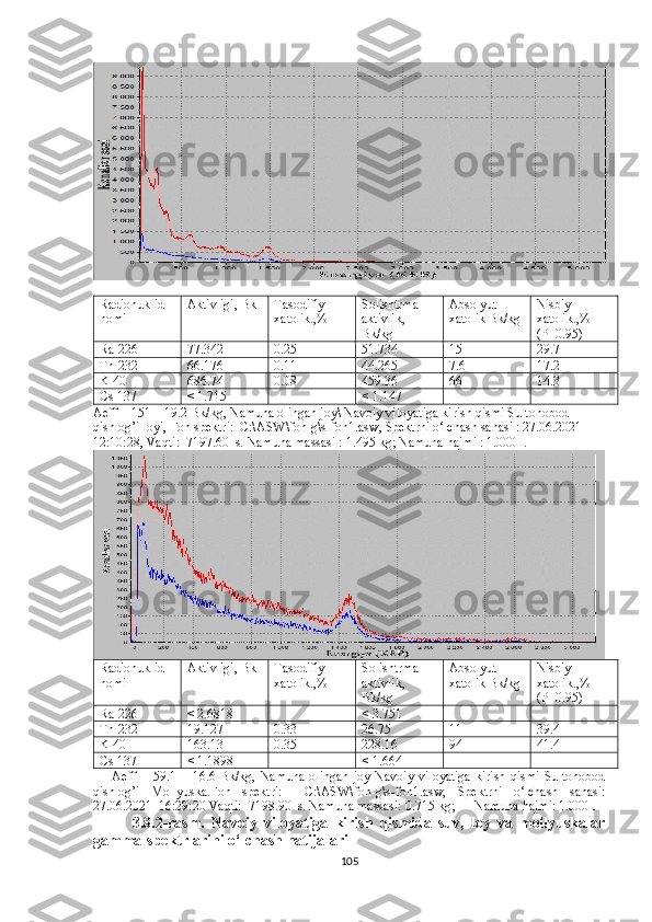  
Radionuklid 
nomi Aktivligi, Bk Tasodifiy 
xatolik.,% Solishtrma 
aktivlik, 
Bk/kg Abs olyut 
xatolik  Bk/kg Nisbiy 
xatolik.,%  
( P =0.95)
Ra-226 77.342 0.25 51.734 15 29.7
Th-232 66.176 0.11 44.265 7.6 17.2
K-40 686.74 0.08 459.36 66 14.3
Cs-137 < 1.715 - < 1.147 - -
Aeff = 151 ± 19.2 Bk/kg , Namuna olingan joy \  Navoiy viloyatiga kirish qismi Sultonobod 
qishlog’i loyi,  Fon spektr i :   C :\ ASW \ fon - g \ s - fon 1. asw , Spektrni o‘lchash sanasi  : 27.06.2021  
12:10:28 , Vaqti :  7197.60  s.  Namuna massasi  : 1.495 kg;  Namuna hajmi  : 1.000 l . 
Radionuklid 
nomi Aktivligi, Bk Tasodifiy 
xatolik.,% Solishtrma 
aktivlik, 
Bk/kg Abs olyut 
xatolik  Bk/kg Nisbiy 
xatolik.,%  
( P =0.95)
Ra-226 < 2.6818 - < 3.751 - -
Th-232 19.127 0.33 26.75 11 39.4
K-40 163.13 0.35 228.16 94 41.4
Cs-137 < 1.1898 - < 1.664 - -
        Aeff  =  59.1  ±  16.6  Bk/kg,   Namuna  olingan   joy  Navoiy   viloyatiga  kirish   qismi  Sultonobod
qishlog’i   Mollyuska.Fon   spektri:     C:\ASW\fon-g\s-fon1.asw,   Spektrni   o‘lchash   sanasi:
27.06.2021  16:29:20 Vaqti:  7198.90  s. Namuna massasi: 0.715 kg;      Namuna hajmi: 1.000 l
3.8.2-rasm.   Navoiy   viloyatiga   kirish   qismida   suv,   loy   va   mollyuskalar
gamma-spektrlarini o‘lchash natija l ari
105 