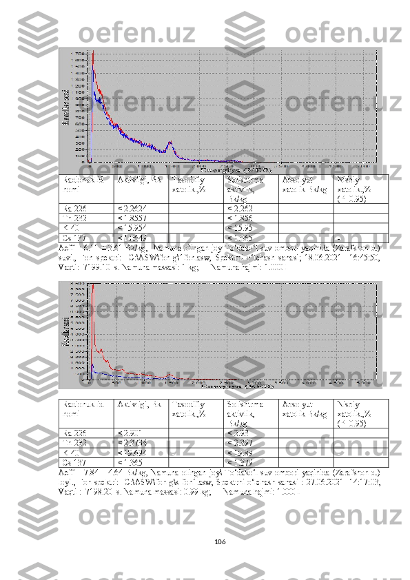 Radionuklid 
nomi Aktivligi, Bk Tasodifiy 
xatolik.,% Solishtrma 
aktivlik, 
Bk/kg Abs olyut 
xatolik  Bk/kg Nisbiy 
xatolik.,%  
( P =0.95)
Ra-226 < 2.2624 - < 2.262 - -
Th-232 < 1.8557 - < 1.856 - -
K-40 < 15.954 - < 15.95 - -
Cs-137 < 1.0649 - < 1.065 - -
Aeff = 6.11 ± 3.61 Bk/kg ,   Namuna olingan joy To‘dako‘l suv ombori yaqinida (Zarafshon d.)
suvi.,   Fon   spektri:     C:\ASW\fon-g\1fon.asw,   Spektrni   o‘lchash   sanasi;   18.06.2021     16:45:50,
Vaqti:  7199.10  s. Namuna massasi: 1 kg;      Namuna hajmi: 1.000 l
Radionuklid 
nomi Aktivligi, Bk Tasodifiy 
xatolik.,% Solishtrma 
aktivlik, 
Bk/kg Abs olyut 
xatolik  Bk/kg Nisbiy 
xatolik.,%  
( P =0.95)
Ra-226 < 2.901 - < 2.93 - -
Th-232 < 2.3734 - < 2.397 - -
K-40 < 19.694 - < 19.89 - -
Cs-137 < 1.365 - < 1.379 - -
Aeff = 7.84 ± 4.64 Bk/kg , Namuna olingan joy \   To‘dako‘l suv ombori yaqinida (Zarafshon d.)
loyi . ,   Fon spektr i :    C :\ ASW \ fon - g \ s - fon 1. asw , Spektrni o‘lchash sanasi   : 27.06.2021   14:17:03 ,
Vaqti  :  7198.20  s.  Namuna massasi : 0.99 kg;       Namuna hajmi : 1.000 l
106 