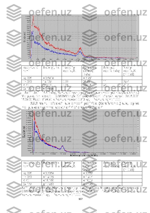 Radionuklid 
nomi Aktivligi, Bk Tasodifiy 
xatolik.,% Solishtrma 
aktivlik, 
Bk/kg Abs olyut 
xatolik  Bk/kg Nisbiy 
xatolik.,%  
( P =0.95)
Ra-226 < 2.6818 - < 3.751 - -
Th-232 19.127 0.33 26.75 11 39.4
K-40 163.13 0.35 228.16 94 41.4
Cs-137 < 1.1898 - < 1.664 - -
    Aeff = 59.1 ± 16.6 Bk/kg, Namuna olingan joy To‘dako‘l suv ombori yaqinida (Zarafshon d.)
Mollyuska.Fon   spektri:     C:\ASW\fon-g\s-fon1.asw,   Spektrni   o‘lchash   sanasi:   27.06.2021
16:29:20 Vaqti:  7198.90  s. Namuna massasi: 0.715 kg;      Namuna hajmi: 1.000 l
3.8.3-rasm.   To‘dako‘l   suv   ombori   yaqinida   (Zarafshon   d.)   suv,   loy   va
mollyuskalar gamma- spektrlarini o‘lchash natijadari
Radionuklid 
nomi Aktivligi, Bk Tasodifiy 
xatolik.,% Solishtrma 
aktivlik, 
Bk/kg Abs olyut 
xatolik  Bk/kg Nisbiy 
xatolik.,% 
( P =0.95)
Ra-226 < 2.3268 - < 2.327 - -
Th-232 < 1.9035 - < 1.904 - -
K-40 < 16.166 - < 16.17 - -
Cs-137 < 1.0952 - < 1.095 - -
Aeff = 6.26 ± 3.7 Bk/kg , Namuna olingan joy    Buxoro yaqinida Vobkent kanal suvi .Fon spektri:
C:\ASW\fon-g\1fon.asw ,   Spektrni   o‘lchash   sanasi :   18.06.2021     19:08:44 .   Vaqti :     7199.00     s.
Namuna massasi : 1 kg;       Namuna hajmi : 1.000 l
107 