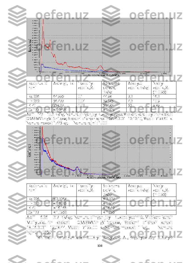 Radionuklid 
nomi Aktivligi, Bk Tasodifiy 
xatolik.,% Solishtrma 
aktivlik, 
Bk/kg Abs olyut 
xatolik  Bk/kg Nisbiy 
xatolik.,%  
( P =0.95)
Ra-226 64.995 0.1 44.98 7.3 16.3
Th-232 56.477 0.04 39.085 4.3 10.9
K-40 758.37 0.03 524.83 52 9.89
Cs-137 < 1.7474 - < 1.209 - -
Aeff = 143 ± 10.3 Bk/kg , Namuna olingan joy Buxoro yaqinida Vobkent kanali loyi .Fon spektr i :
C :\ ASW \ fon - g \ s - fon 1. asw , Spektrni o‘lchash sanasi   : 27.06.2021   12:12:10 , Vaqti :   7197.60   s.
Namuna massasi : 1.445 kg;       Namuna hajmi  : 1.000 l
Radionuklid 
nomi Aktivligi, Bk Tasodifiy 
xatolik.,% Solishtrma 
aktivlik, 
Bk/kg Abs olyut 
xatolik  Bk/kg Nisbiy 
xatolik.,% 
( P =0.95)
Ra-226 < 2.3268 - < 2.327 - -
Th-232 < 1.9035 - < 1.904 - -
K-40 < 16.166 - < 16.17 - -
Cs-137 < 1.0952 - < 1.095 - -
Aeff   =   6.26   ±   3.7   Bk/kg ,   Namuna   olingan   joy     Buxoro   yaqinida   Vobkent   kanali
Mollyuska .Fon   spektri:     C:\ASW\fon-g\1fon.asw ,   Spektrni   o‘lchash   sanasi :
18.06.2021     19:08:44 .   Vaqti:     7199.00     s.   Namuna   massasi:   1   kg;             Namuna
hajmi: 1.000 l
Ko‘plab   olimlar   jumladan   2008   yil   Sintyurina   A.,   Bigaliyev   A.,     2009   yil
108 