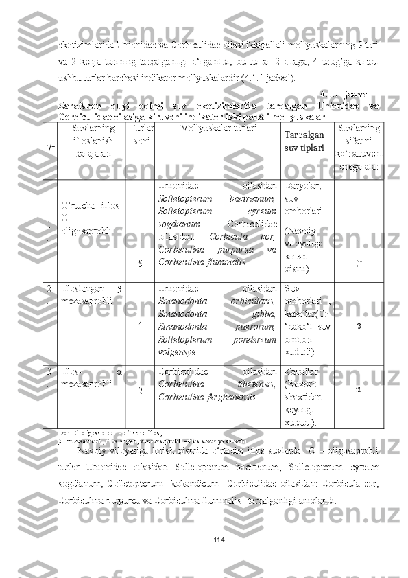 ekotizimlarida Unionidae va Corbiculidae oilasi ikkipallali mollyuskalarning 9 turi
va   2   kenja   turining   tarqalganligi   o‘rganildi,   bu   turlar   2   oilaga,   4   urug’ga   kiradi
ushbu turlar barchasi indikator mollyuskalardir (4.1.1-jadval).
                                                                                                             4.1.1- jadval  
Zarafshon   quyi   oqimi   suv   ekotizimlarida   tarqalgan   Unionidae   va
Corbiculidae oilasiga kiruvchi  indikator ikki pallali mollyuskalar
T/r Suvlarning
ifloslanish
darajalari  Turlar
soni  Mollyuskalar turlari 
Tar q algan 
suv tiplari   Suvlarning
sifatini
ko‘rsatuvchi
chegaralar
1
. O‘ rtacha   iflos -
O-
oligosaprobli
5 Unionidae   oilasidan
Solletopterum   bactrianum,
Solletopterum   cyreum
sogdianum.     Corbiculidae
oilasidan:   Corbicula   cor,
Corbiculina   purpurea   va
Corbiculina  fluminalis   Daryolar,
suv
omborlari 
(Navoiy
viloyatiga
kirish
qismi) O
2
. I floslangan -   β
mezasaprobli 
4 Unionidae   oilasidan
Sinanodonta   orbicularis,
Sinanodonta   gibba,
Sinanodonta   puerorum,
Solletopterum   pondersum
volgensye Suv
omborlari   ,
kanallar(To
‘dako‘l   suv
ombori
xududi) β   
3
. I flos -   α
mezasaprobli
2 Corbiculidae   oilasidan
Corbiculina   tibetensis ,
Corbiculina ferghanensis Kanallar
(Buxoro
shaxridan
keyingi
xududi).          
        α
Izoh: O-oligosaprobli - o‘rtacha iflos,
β -mezasaprobli, ifloslangan,  α -mezasaprobli –iflos   suvda yashovchi
Navoiy   viloyatiga   kirish   qismida   o‘rtacha   iflos   suvlarda     O   –   oligosaprobli
turlar   Unionidae   oilasidan   Solletopterum   bactrianum,   Solletopterum   cyreum
sogdianum,   Colletopterum     kokandicum     Corbiculidae   oilasidan:   Corbicula   cor,
Corbiculina  purpurea va  Corbiculina  fluminalis    tarqalganligi aniqlandi.
114 