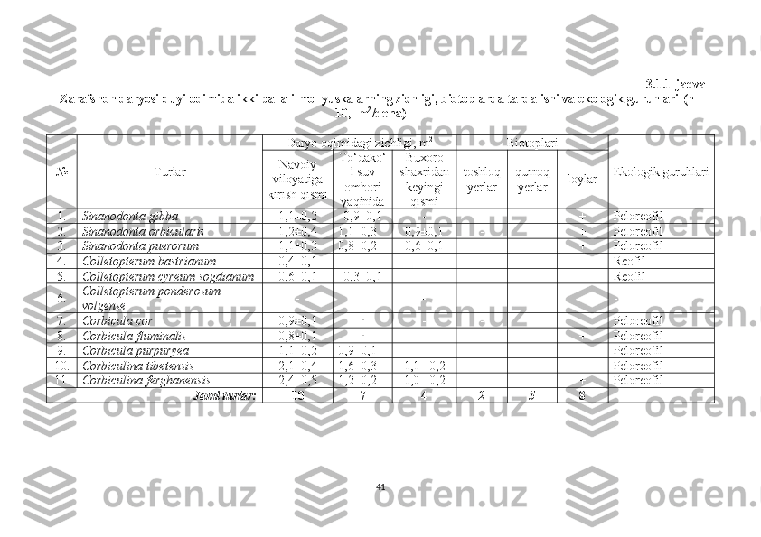 3.1.1-jadval
Zarafshon daryosi quyi oqimida ikki pallali mollyuskalarning zichligi, biotoplarda tarqalishi va ekologik guruhlari  (n=
10,  m 2
/dona)
№ Turlar Daryo  o q imidagi  zichligi, m 2
Biotoplari
Ekologik guruhlariNavoiy
viloyatiga
kirish qismi To‘dako‘
l suv
ombori
yaqinida  Buxoro
shaxridan
keyingi
qismi  toshloq
yerlar qumoq
yerlar loylar
1. Sinanodonta   gibba 1,1±0,2 0,9±0,1 - - - + Peloreofil
2. Sinanodonta   orbicularis 1,2±0,4 1,1±0,3 0,9±0,1 - - + Peloreofil
3. Sinanodonta puerorum 1,1±0,3 0,8±0,2 0,6±0,1 - - + Peloreofil
4. Colletopterum ba s trianum 0,4±0,1 - - - - + Reofil
5. Colletopterum cyreum sogdianum 0,6±0,1 0,3±0,1 - - - + Reofil
6. Colletopterum ponder o sum 
volgense - - - - - - -
7. Corbicul a  cor 0,9±0,1 -
- - + - Peloreofil
8. Corbicul a  fluminalis  0,8±0,1 -
- - + + Peloreofil
9. Corbicul a  purpur yea 1,1±0,2 0,9±0,1 - + + - Peloreofil
10. Corbiculin a  tibetensis 2,1±0,4 1,6±0,3 1,1± 0,2 - + + Peloreofil
11. Corbiculina ferghanensis 2,4±0,5 1,2±0,2 1,0± 0,2 + + + Peloreofil
Jami turlar: 10 7 4 2 5 8
41 