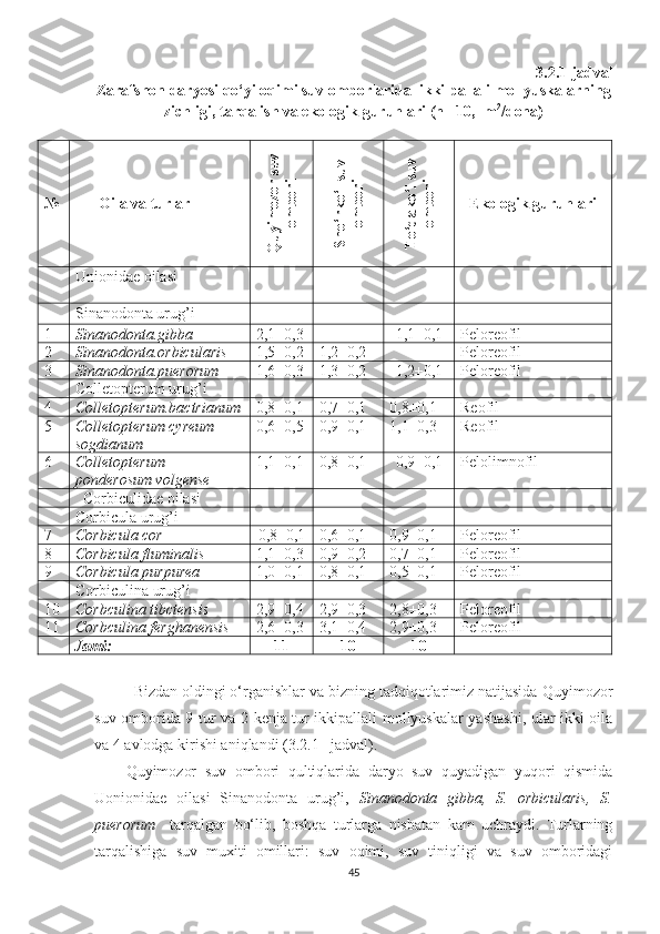 3.2.1-jadval
Zarafshon daryosi qo‘yi oqimi suv omborlarida  ikki pallali mollyuskalarning
zichligi, tarqalish va ekologik guruhlari (n= 10,  m 2
/dona) 
№       Oila va t urlarQ
uyim
ozor suv	
om
bori	
Sho‘rko‘l suv	
om
bori 	
To‘dako‘l suv	
om
bori
Ekologik guruhlari
Unionid a e  oilasi
Sinanodonta urug’i
1 Sinanodonta.gibba 2,1±0,3 - 1,1±0,1 Peloreofil
2 Sinanodonta.orbicularis 1,5±0,2 1,2±0,2 - Peloreofil
3 Sinanodonta.puerorum 1,6±0,3 1,3±0,2 1,2±0,1 Peloreofil
Colletopterum  urug’i
4 Colletopterum . bactrianum 0,8±0,1 0,7±0,1 0,8±0,1 Reofil
5 Colletopterum cyreum 
sogdianum 0,6±0,5 0,9±0,1 1,1±0,3 Reofil
6 Colletopterum 
ponder o sum volgense 1,1±0,1 0,8±0,1 0,9±0,1 Pelolimnofil
  Corbiculidae  oilasi
Corbicula  urug’i
7 Corbicula cor 0,8±0,1 0,6±0,1 0,9±0,1 Peloreofil
8 Corbicula fluminalis 1,1±0,3 0,9±0,2 0,7±0,1 Peloreofil
9 Corbicula  purpurea 1,0±0,1 0,8±0,1 0,5±0,1 Peloreofil
Corbiculina  urug’i
10 Corbculina tibctensis 2,9±0,4 2,9±0,3 2,8±0,3 Peloreofil
11 Corbculina ferghanensis 2,6±0,3 3,1±0,4 2,9±0,3 Peloreofil
J ami: 11 10 10
Bizdan oldingi o‘rganishlar va bizning tadqiqotlarimiz natijasida  Quyimozor
suv omborida 9 tur va 2 kenja tur ikkipallali mollyuskalar yashashi, ular ikki oila
va 4 avlodga kirishi aniqlandi (3.2.1 –jadval). 
Quyimozor   suv   ombori   qultiqlarida   daryo   suv   quyadigan   yuqori   qismida
Uonionidae   oilasi   Sinanodonta   urug’i,   Sinanodonta   gibba,   S.   orbicularis,   S.
puerorum     tarqalgan   bo‘lib,   boshqa   turlarga   nisbatan   kam   uchraydi.   Turlarning
tarqalishiga   suv   muxiti   omillari:   suv   oqimi,   suv   tiniqligi   va   suv   omboridagi
45 