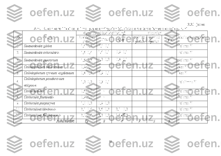 3.3.1-jadval
Amu-Buxor kanali ikki pallali mollyuskalarning zichligi, biotoplarda tarqalish va ekologik guruhi
№ Turlar Kanal o q imidagi  zichligi, m 2
Biotoplari
Ekologik guruhlari
Boshlanish
qismi O‘rta Quyi toshloq
yerlar qumloq
yerlar loylar
1. Sinanodonta   gibba 1,4±0,2 1,1±0,1 - - - + Peloreofil
2. Sinanodonta   orbicularis 1,6±0,4 1,4±0,1 0,9±0,1
- - + Peloreofil
3. Sinanodonta puerorum 1,5±0,3 1,2±0,2 0,8±0,1
- - + Peloreofil
4. Colletopterum ba s trianum 0,9±0,1 - - - - + Reofil
5. Colletopterum cyreum sogdianum 0,8±0,2 0,9±0,1 - - - + Reofil
6. Colletopterum ponder o sum 
volgense 1,2±0,2 0,7±0,1 - - - + Pelolimnofil
7. Corbicul a  cor 0,6±0,1 -
- - + - Peloreofil
8. Corbicul a  fluminalis  0,9±0,1 -
- - + + Peloreofil
9. Corbicul a  purpur yea 1,0±0,2 0,9±0,2 - + + - Peloreofil
10. Corbiculin a  tibetensis 3,1±0,4 2,6±0,3 2,1± 0,2 - + + Peloreofil
11. Corbiculina ferghanensis 3,0±0,4 2,2±0,2 1,4± 0,2 + + + Peloreofil
Jami turlar: 11 8 4 2 5 9
55 