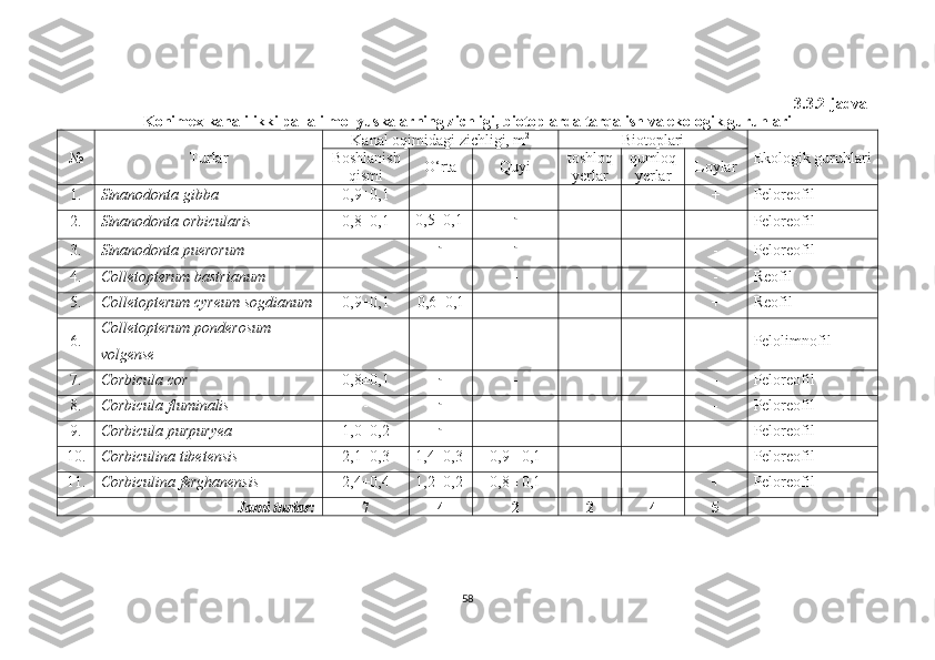 3.3.2-jadval
Konimex kanali ikki pallali mollyuskalarning zichligi, biotoplarda tarqalish va ekologik guruhlari
№ Turlar Kanal o q imidagi  zichligi, m 2
Biotoplari
Ekologik guruhlari
Boshlanish
qismi O‘rta Quyi toshloq
yerlar qumloq
yerlar Loylar
1. Sinanodonta   gibba 0,9±0,1 - - - - + Peloreofil
2. Sinanodonta   orbicularis 0,8±0,1 0,5±0,1 -
- - + Peloreofil
3. Sinanodonta puerorum - - -
- - - Peloreofil
4. Colletopterum ba s trianum - - - - - - Reofil
5. Colletopterum cyreum sogdianum 0,9±0,1 0,6±0,1 - - - + Reofil
6. Colletopterum ponder o sum 
volgense - - - - - - Pelolimnofil
7. Corbicul a  cor 0,8±0,1 -
- - + - Peloreofil
8. Corbicul a  fluminalis  - -
- - - - Peloreofil
9. Corbicul a  purpur yea 1,0±0,2 -
- + + - Peloreofil
10. Corbiculin a  tibetensis 2,1±0,3 1,4±0,3 0,9± 0,1 - + + Peloreofil
11. Corbiculina ferghanensis 2,4±0,4 1,2±0,2 0,8± 0,1 + + + Peloreofil
Jami turlar: 7 4 2 2 4 5
58 