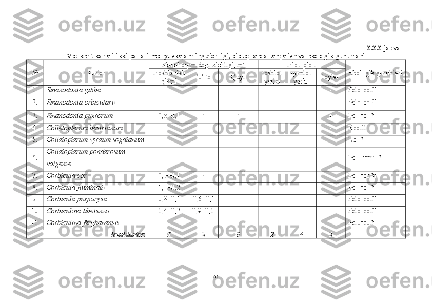 3.3.3-jadval
Vobkent kanali ikki pallali mollyuskalarning zichligi, biotoplarda tarqalish va ekologik guruhlari
№ Turlar Kanal o q imidagi  zichligi, m 2
Biotoplari
Ekologik guruhlari
Boshlanish
qismi O‘rta Quyi toshloq
yerlar qumloq
yerlar loylar
1. Sinanodonta   gibba - - - - - - Peloreofil
2. Sinanodonta   orbicularis -         - -
- - - Peloreofil
3. Sinanodonta puerorum 0,8±0,1 - -
- - + Peloreofil
4. Colletopterum ba s trianum - - - - - - Reofil
5. Colletopterum cyreum sogdianum - - - - - - Reofil
6. Colletopterum ponder o sum 
volgense - - - - - - Pelolimnofil
7. Corbicul a  cor 0,9±0,1 -
- - + - Peloreofil
8. Corbicul a  fluminalis  1,1±0,2 -
- + + - Peloreofil
9. Corbicul a  purpur yea 0,8±0,1 0,6±0,1 - + + - Peloreofil
10. Corbiculin a  tibetensis 1,4±0,3 0,9±0,1 - - + + Peloreofil
11. Corbiculina ferghanensis - -
- - - - Peloreofil
Jami turlar: 5 2 0 2 4 2
61 