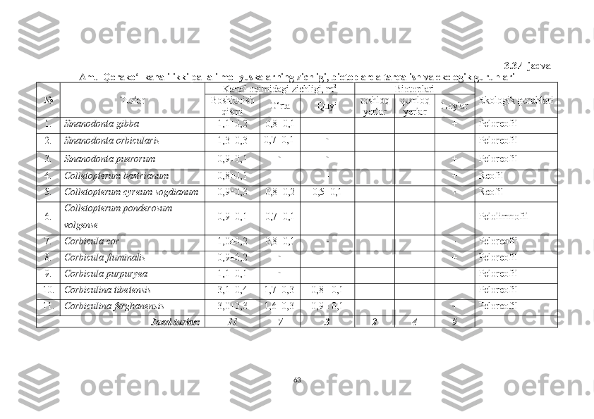 3.3.4-jadval
Amu-Qorako‘l kanali ikki pallali mollyuskalarning zichligi, biotoplarda tarqalish va ekologik guruhlari
№ Turlar Kanal o q imidagi  zichligi, m 2
Biotoplari
Ekologik guruhlari
Boshlanish
qismi O‘rta Quyi toshloq
yerlar qumloq
yerlar Loylar
1. Sinanodonta   gibba 1,1±0,2 0,8±0,1 - - - + Peloreofil
2. Sinanodonta   orbicularis 1,3±0,3 0,7±0,1 -
- - + Peloreofil
3. Sinanodonta puerorum 0,9±0,1 - -
- - + Peloreofil
4. Colletopterum ba s trianum 0,8±0,1 - - - - + Reofil
5. Colletopterum cyreum sogdianum 0,9±0,3 0,8±0,2 0,5±0,1 - - + Reofil
6. Colletopterum ponder o sum 
volgense 0,9±0,1 0,7±0,1 - - - + Pelolimnofil
7. Corbicul a  cor 1,0±0,2 0,8±0,1 - - + - Peloreofil
8. Corbicul a  fluminalis  0,9±0,2 -
- - + + Peloreofil
9. Corbicul a  purpur yea 1,1±0,1 -
- + + - Peloreofil
10. Corbiculin a  tibetensis 3,1±0,4 1,7±0,3 0,8± 0,1 - + + Peloreofil
11. Corbiculina ferghanensis 3,0±0,3 1,6±0,3 0,9± 0,1 + - + Peloreofil
Jami turlar: 11 7 3 2 4 9
63 