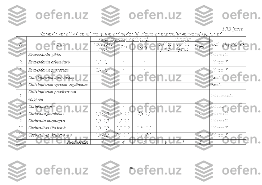 3.3.5-jadval
Koryakin kanali ikki pallali mollyuskalarning zichligi, biotoplarda tarqalish va ekologik guruhlari
№ Turlar Kanal o q imidagi  zichligi, m 2
Biotoplari
Ekologik guruhlari
Boshlanish
qismi O‘rta Quyi toshloq
yerlar qumloq
yerlar loylar
1. Sinanodonta   gibba - - - - - - Peloreofil
2. Sinanodonta   orbicularis 1,1±0,1 - -
- - + Peloreofil
3. Sinanodonta puerorum 0,9±0,1 - -
- - + Peloreofil
4. Colletopterum ba s trianum - - - - - - Reofil
5. Colletopterum cyreum sogdianum - - - - - - Reofil
6. Colletopterum ponder o sum 
volgense - - - - - - Pelolimnofil
7. Corbicul a  cor - -
- - - - Peloreofil
8. Corbicul a  fluminalis  1,2±0,2 0,9±0,1 0,5±0,1 - + + Peloreofil
9. Corbicul a  purpur yea 1,3±0,2 0,7±0,1 - + + - Peloreofil
10. Corbiculin a  tibetensis 1,7±0,3 1,0±0,2 0,6± 0,1 - + + Peloreofil
11. Corbiculina ferghanensis 1,8±0,3 1,1±0,1 0,7± 0,1 + - + Peloreofil
Jami turlar: 6 4 3 2 3 5
66 