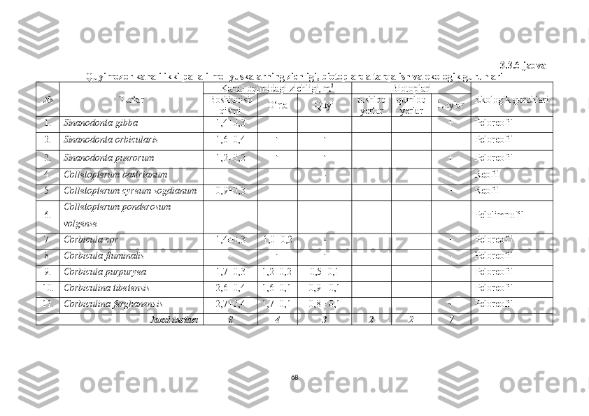 3.3.6-jadval
Quyimozor kanali ikki pallali mollyuskalarning zichligi, biotoplarda tarqalish va ekologik guruhlari
№ Turlar Kanal o q imidagi  zichligi, m 2
Biotoplari
Ekologik guruhlari
Boshlanish
qismi O‘rta Quyi toshloq
yerlar qumloq
yerlar Loylar
1. Sinanodonta   gibba 1,4±0,3 - - - - + Peloreofil
2. Sinanodonta   orbicularis 1,6±0,4 - -
- - + Peloreofil
3. Sinanodonta puerorum 1,2±0,2 - -
- - + Peloreofil
4. Colletopterum ba s trianum - - - - - - Reofil
5. Colletopterum cyreum sogdianum 0,9±0,3 - - - - + Reofil
6. Colletopterum ponder o sum 
volgense - - - - - - Pelolimnofil
7. Corbicul a  cor 1,4±0,3 1,0±0,2 - - - + Peloreofil
8. Corbicul a  fluminalis  - - -
- - - Peloreofil
9. Corbicul a  purpur yea 1,7±0,3 1,2±0,2 0,5±0,1 + + - Peloreofil
10. Corbiculin a  tibetensis 2,6±0,4 1,6±0,1 0,9± 0,1 - + + Peloreofil
11. Corbiculina ferghanensis 2,7±0,4 1,7±0,1 0,8± 0,1 + - + Peloreofil
Jami turlar: 8 4 3 2 2 7
68 