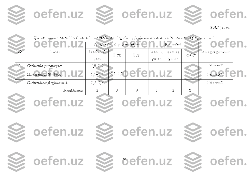 3.3.7-jadval
Qorovulbozor kanali ikki pallali mollyuskalarning zichligi, biotoplarda tarqalish va ekologik guruhlari
№ Turlar Kanal o q imidagi  zichligi, m 2
Biotoplari
Ekologik guruhlariBoshlanish
qismi O‘rta Quyi toshloq
yerlar qumloq
yerlar Loylar
1. Corbicul a  purpur yea 0,8±0,1 -           -
+ + - Peloreofil
2. Corbiculin a  tibetensis 1,1±0,2 0,6±0,1           -
- + + Peloreofil
3. Corbiculina ferghanensis 0,7±0,1          -
          - 
- + + Peloreofil
Jami turlar: 3 1 0 1 3 2
70 