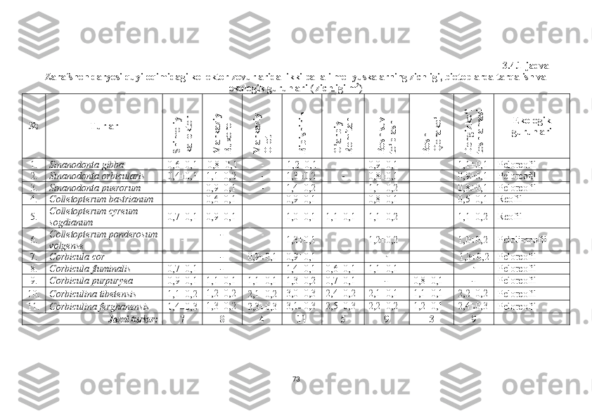 3.4.1 - jadval
Zarafshon daryosi quyi oqimidagi kollektor-zovurlarida  ikki pallali mollyuskalarning zichligi, biotoplarda tarqalish va
ekologik guruhlari ( zichligi m 2
)
№ TurlarShim
oliy 	
kallektor	
M
arkaziy 	
Buxoro 	
M
arkaziy 	
O
lot	
Bibishirin 	
G
’arbiy 	
R
om
itan	
Bosh suv 	
to‘plash	
Bosh	
 Q
orako‘l	
D
engizko‘l 	
toshlam
asi Ekologik
guruhlari
1. Sinanodonta   gibba               0,6±0,1 0,8±0,1 - 1,2±0,1 - 0,9±0,1 - 1,1±0,1 Peloreofil
2. Sinanodonta   orbicularis 0,4±0,1 1,1±0,2 - 1,3±0,2 - 0,8±0,1 - 0,9±0,1 Peloreofil
3. Sinanodonta puerorum - 0,9±0,1 - 1,4±0,2 - 1,1±0,2 - 0,8±0,1 Peloreofil
4. Colletopterum ba s trianum - 0,6±0,1 - 0,9±0,1 - 0,8±0,1 - 0,5±0,1 Reofil
5. Colletopterum cyreum 
sogdianum 0,7±0,1 0,9±0,1 -
1,0±0,1 1,1±0,1 1,1±0,2 - 1,1±0,2 Reofil
6. Colletopterum ponder o sum
volgense - - -
1,3±0,1 -
1,2±0,2 - 1,0±0,2 Pelolimnofil
7. Corbicul a  cor - - 0,9±0,1 0,9±0,1 - -
- 1,3±0,2 Peloreofil
8. Corbicul a  fluminalis  0,7±0,1 - - 1,4±0,1 0,6±0,1 1,1±0,1 - -
Peloreofil
9. Corbicul a  purpur yea 0,9±0,1 1,1±0,1 1,1±0,1 1,3±0,2 0,7±0,1
- 0,8±0,1
- Peloreofil
10. Corbiculin a  tibetensis 1,1±0,2 1,2±0,2
2,1±0,2 3,0±0,3 2,4±0,2 2,1±0,1 1,1±0,1 2,2±0,2
Peloreofil
11. Corbiculina ferghanensis 1,4±0,3 1,3±0,2
2,3±0,3 3,1±0,3 2,5±0,3 2,2±0,2 1,2±0,1 2,4±0,3
Peloreofil
Jami turlar: 7 8 4 11 5 9 3 9
73 