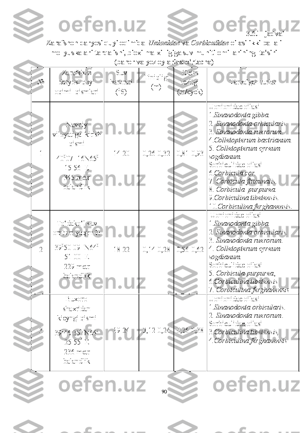  3.6.1- jadval
Zarafshon daryosi quyi oqimida   Unionidae  va  Corbiculidae  oilasi ikki pallali
mollyuskalari tarqalishi, bioxilma-xilligiga suv muhiti omillarining  ta’siri
(bahor va yoz oylarida o‘rtacha)
№ Zarafshon
daryosi quyi
oqimi   qismlari Suv
harorati
( 0
S)   Tiniqligi
(m)   Oqim
tezligi
(m /c yek )   Tarqalgan turlar
1 Navoiy
viloyatiga  kirish
qismi 
 40 0
07 11
16N65 0
15 1
56 11
E 
345 metr
balandlik 14-20 0,26-0,32 0,81-0,93 Uonionidae oilasi 
1 . Sinanodonta gibba.
2 .  Sinanodonta  orbicularis.
3.   Sinanodonta  ruerorum. 
4. Colletopterum bactrianum.
5.  Colletopterum cyreum 
sogdianum.
Sorbiculidae oilasi 
6. Corbicula cor.
7.  Corbicula fluminalis.
8.  Corbicula  purpurea.
9. Corbiculina tibetensis. 
10. Corbiculina ferghanensis.
2 To‘dako‘l suv
ombori yaqinida
39 0
50 1
09 11
N64 0
51 1
00 11
E 
229 metr
balandlik 18-22 0,14-0,28 0,56-0,62   Uonionidae oilasi 
1 . Sinanodonta gibba.
2 .  Sinanodonta  orbicularis.
3.   Sinanodonta  ruerorum. 
4.  Colletopterum cyreum 
sogdianum.
Sorbiculidae oilasi 
5.  Corbicula purpurea , 
6. Corbiculina tibetensis 
7.  Corbiculina ferghanensis
3 Buxoro
shaxridan
kieyngi qismi 
39 0
46 1
35 11
N64 0
25 1
55 11
E
236 metr
balandlik 19-24 0,12-0,24 0,26-0,38 Uonionidae oilasi
1. Sinanodonta  orbicularis.  
2 . Sinanodonta  ruerorum .  
Sorbiculidae oilasi 
3. Corbiculina tibetensis ,  
4 . Corbiculina ferghanensis  
90 