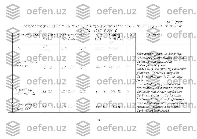 3.6.2- jadval
Zarafshon daryosi quyi oqimi suv muxiti  gidrokimyoviy ko‘rsatkichlarining ikkipallali mollyuskalar tarqalishiga
ta’siri  (mg/l) (2018, 2021 y)
№ O‘rganilgan hudud O2 kislorod
miqdori Neft va neft
mahsulotlar
i Fenol Xlorid 
( Cl ) Suvning 
minerallash
uvi Tur 
soni Turlar  tarkibi
REM Q-4
Yo-6 0,05 0,001 300,0 1000,0
1
Navoiy viloyatiga  
kirish qismi 
4,9±0,2 0,04±0,01 0,001 282±14 820±26 10 Sinanodonta gibba,   Sinanodonta  
orbicularis,   Sinanodonta  ruerorum,  
Colletopterum bactrianum, 
Colletopterum cyreum 
sogdianum,Corbicula cor, Corbicula 
fluminalis, Corbicula  purpurea,
Corbiculina tibetensis,Corbiculina 
ferghanensis.
2
To‘dako‘l suv 
ombori yaqinida 3,8±0,2 0,04±0,01 0,001 314±18 1046±28 7 Sinanodonta gibba,  Sinanodonta  
orbicularis,  Sinanodonta  ruerorum, 
Colletopterum cyreum sogdianum,  
Corbicula purpurea ,  Corbiculina 
tibetensis, Corbiculina ferghanensis
3
Buxoro sha h ridan 
kieyngi qismi  3,4±0,1 0,05±0,01        - 328±22 1122±36 4 Sinanodonta  orbicularis,  Sinanodonta 
ruerorum, Corbiculina tibetensis, 
C o rbiculina ferghanensis  
93 