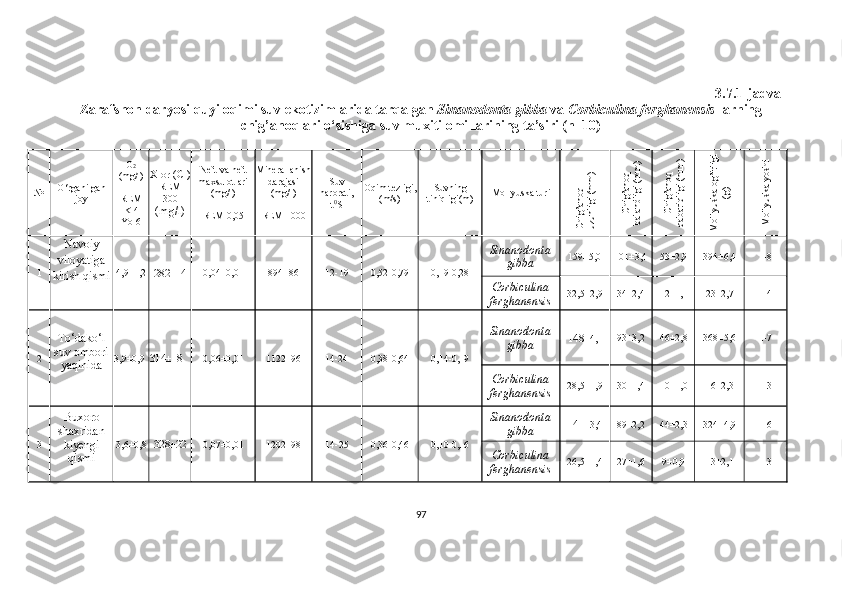 3.7.1-jadval
Zarafshon daryosi quyi oqimi suv ekotizimlarida tarqalgan  Sinanodonta gibba  va  Corbiculina ferghanensis  larning
chig’anoqlari o‘sishiga suv muxiti omillarining ta’siri (n=10)  
№ O‘rganilgan
joy O
2
(mg/l)
REM 
K-4
Yo-6 Xlor ( Cl )
REM
300
(mg/l) Neft va neft
maxsulotlari
(mg/l)
REM 0,05 Minerallanish
darajasi
(mg/l)
REM 1000 Suv
harorati,
t 0
S Oqim tezligi,
(m/s) Suvning
tiniqligi(m) Mollyuska turiChig’anoq 	
uzunligi (mm)	
Chig’anoq	
balandligi (mm)	
Chig’anoq	
qabariqligi (mm)	
Mollyuska og’irligi	
(g)	
Mollyuska yoshi
1 Navoiy
viloyatiga
kirish qismi 4 , 9 ±1,2
282±14 0,04±0,01 8 94 ± 86 12 - 19 0,5 2 -0, 79 0,1 9 -0, 28 Sinanodonta
gibba 159 ± 5 ,0 101 ± 3 , 4 53 ±2,9 394 ± 6 , 4 1-8
Corbiculina
ferghanensis 3 2,5±2,9 34 ±2,4 12±1,1 23 ± 2 , 7 1-4
2 To‘dako‘l
suv ombori
yaqinida   3 , 9 ± 0 , 9
314±18 0,0 6 ±0,01 1 122 ± 96 14 -24 0,3 8 -0,6 4   0,14-0,19 Sinanodonta
gibba 148 ± 4 , 1 93 ± 3 ,2 46 ±2, 8 368 ± 5 , 6 1-7
Corbiculina
ferghanensis 2 8 ,5± 1 ,9 30 ± 1 ,4 10 ±1, 0 16 ± 2 , 3 1-3
3 Buxoro
shaxridan
kiyengi
qismi  3, 6 ± 0 , 8
328±22 0,0 7 ±0,01 1 2 02± 98 1 4 - 25 0,36-0, 46   0, 10 -0,1 6 Sinanodonta
gibba 141 ±3 ,4 89 ±2,2 44 ±2, 3 324 ± 4 , 9 1-6
Corbiculina
ferghanensis 26 ,5± 1 , 4 27 ± 1 , 6 9 ± 0 , 9 13 ± 2 ,1 1-3
97 