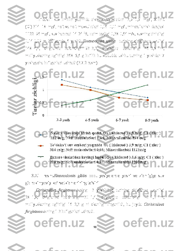 To‘dako‘l   suv   ombori   yaqinida   qismida   O
2   miqdori     3,9±0,9     mg/l,   Xlorid
(Cl) 314±18  mg/l
,   neft va neft maxsulotlari 0,06±0,01 mg/l, minerallanish darajasi
1122±96 mg/l, suv harorati 14-24   0
S, oqim tezligi 0,38-0,64 m/s, suvning tiniqligi
0,14-0,19   m   bo‘lganda   6   yoshli   Sinanodonta   gibba     turining   chig’anoq   uzuligi
148±4,1,   chig’anoq   balandligi   93±3,2,   chig’anoq   qabariqligi   46±2,8   ni,
mollyuskaning  og’irligi   368±5,6  g  bo‘lib  bu  xududda  ushbu   turning  1  yoshdan   7
yoshgacha bo‘lganlari uchradi ( 3.7.2- rasm ).
  3.7.1-   rasm. Sinanodonta   gibba   populyasiyalarda   yoshi   va   zichligiga   suv
gidrokimyoviy ko‘rsatkichlarining ta’siri
Corbiculina   ferghanensis ning     3   yoshlidagi   turining   chig’anoq   uzunligi
28±1,9,   chig’anoq   balandligi   30±1,4,   chig’anoq   qabariqligi   10±1,0   ni,
mollyuskaning   og’irligi   16±2,3   g   ni   ekanligi   o‘rganildi,   bu   joyda   Corbiculina
ferghanensis ning 1-3 bo’lganlari uchradi.   
98 