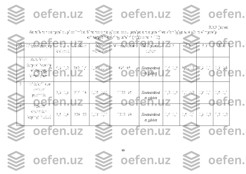 3.7.2-jadval
Zarafshon daryosi quyi oqimida Sinanodonta gibba populyasiyalarda yoshi va zichligiga suv gidrokimyoviy
ko‘rsatgichlarining ta’siri (m 2
/ dona n=10)
№ O‘rganilgan joy O
2
kislorod Cl  Xlor Neft
mahsulot Minerallanish Mollyuska
turlari 2-3 4-5 6-7 8-9
1 Zarafshon
daryosi Navoiy
viloyatiga
kirish qismi 4,9±1,2 282±1,4 0,04±0,01 894±86 Sinanodont
a gibba 1 ,4±0,3 1,1±0,2 0,9±0,1 0,7±0,1
2 To‘dako‘l suv
ombori
yaqinida 3,9±0,9 314±18 0,06±0,01 1122±96 Sinanodont
a gibba 1,2±0,3 1,0±0,2 0,7±0,1 0,6±0,1
3 Buxoro
shahridan
keyingi hudud 3,6±0,8 328±22 0,07±0,01 1202±98 Sinanodont
a gibba 0,4±0,1 0,6±0,1 0,9±0,2 1,2±0,2
99 