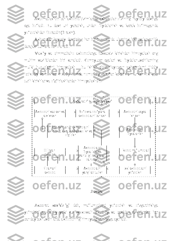 Avtomatlashtiriltan   axborot   tizimlarida   axborotlar   o‘zining   h ayotiy   davriga
ega   bo‘ladi.   Bu   davr   uni   yaratish,   undan   foydalanish   va   k е rak   bo‘lmaganda
yo‘qotishdan iboratdir (2-rasm).
Axborotlar   hayotiy   davrining   har   bir   bos q ichida   ularning   h imoyalanganlik
darajasi turlicha ba h olanadi.
Maxfiy   va   q immatba h o   axborotlarga   ruxsatsiz   kirishdan   h imoyalash   eng
muhim   vazifalardan   biri   sanaladi.   Kompyutеr   egalari   va   foydalanuvchilarning
mulki   h u q u q larini   h imoyalash   -   bu   ishlab   chi q arilayotgan   axborotlarni   jiddiy
i q tisodiy   va   boshqa   moddiy   h amda   nomoddiy   zararlar   kеltirishi   mumkin   b o‘ lgan
turli kirishlar va o‘g‘irlashlardan  h imoyalashdir.
2-rasm
Axborot   xavfsizligi   d е b ,   ma ’ lumotlarni   yo ‘ qotish   va   o ‘ zgartirishga
yo ‘ naltirilgan   tabiiy   yoki   sun ’ iy   xossali   tasodifiy   va   q asddan   ta ’ sirlardan   har
q anday   tashuvchilarda   axborotning   h imoyalanganligiga   aytiladi .Axbоrоtning  h ayotiy davri
Axbоrоtni saqlash va 
arxivlash So‘rovlar bo‘yicha 
axb о rotlarni tanlash Axbоrоtni qayta 
ishlash
Saqlash uchun axb о r о tlarni 
tizimlashtirish, tartibga s о lish va   
o‘girish Axbоrоtdan 
fоydalanish
Olingan 
axborot Axborotlarni 
fоydaliligi va 
aniqligi bo‘yicha 
ba h оlash Hisobot ma’lumotlari
Birlamchi 
axborot Axborotlarni 
yangilab turish Eski axborotlarni 
yo‘qotish 