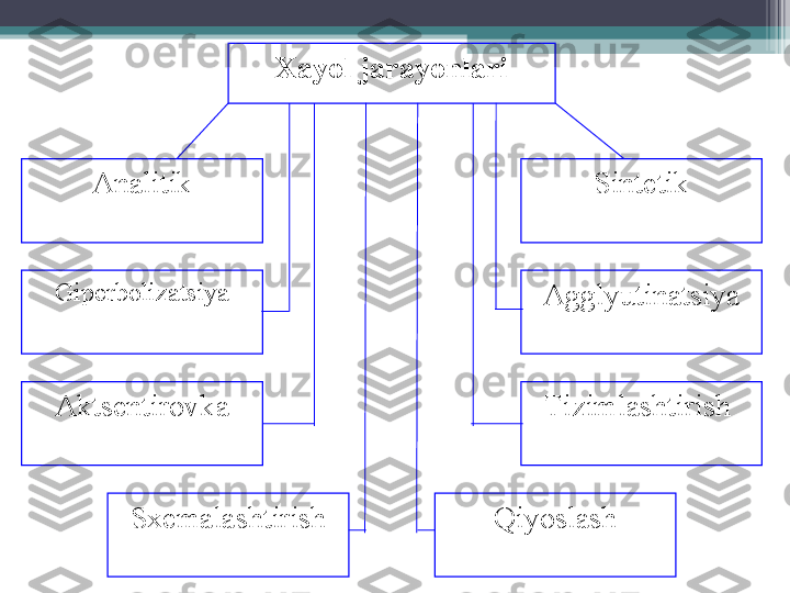 Analitik
Giperboliza t siya
Aktsentirovka
Sxemalashtirish Sintetik
Agglyutinatsiya
Ti zim lashtirish 
QiyoslashXayol jarayonlari         