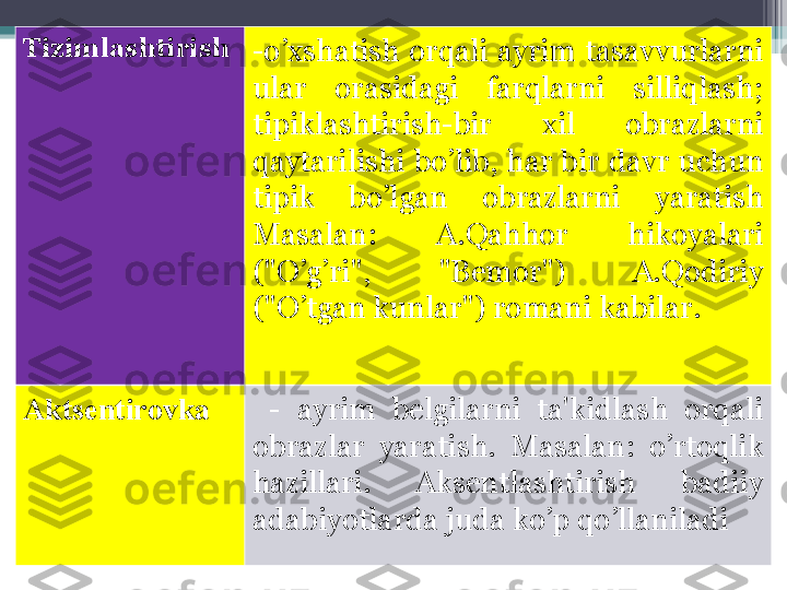 Tizimlashtirish
-o’xshatish  orqali  ayrim  tasavvurlarni 
ular  orasidagi  farqlarni  silliqlash; 
tipiklashtirish-bir  xil  obrazlarni 
qaytarilishi  bo’lib,  har  bir  davr  uchun 
tipik  bo’lgan  obrazlarni  yaratish 
Masalan:  A.Qahhor  hikoyalari 
("O’g’ri",  "Bemor")  A.Qodiriy 
("O’tgan kunlar") romani kabilar. 
Aktsentirovka   -  ayrim  belgilarni  ta'kidlash  orqali 
obrazlar  yaratish .   Masalan:  o’rtoqlik 
hazillari.  Aksentlashtirish  badiiy 
adabiyotlarda juda ko’p qo’llaniladi         