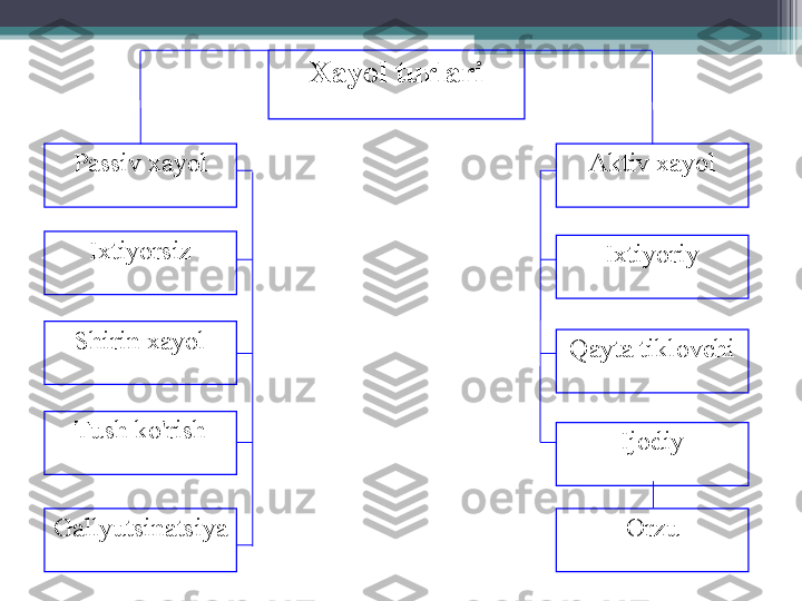 Xayol turlari
Passiv xayol
Ixtiyorsiz
Shirin xayol
Tush ko'rish
Gallyutsinatsiya Aktiv xayol
Ixtiyoriy
Qayta tiklovchi
Ijodiy
Orzu         