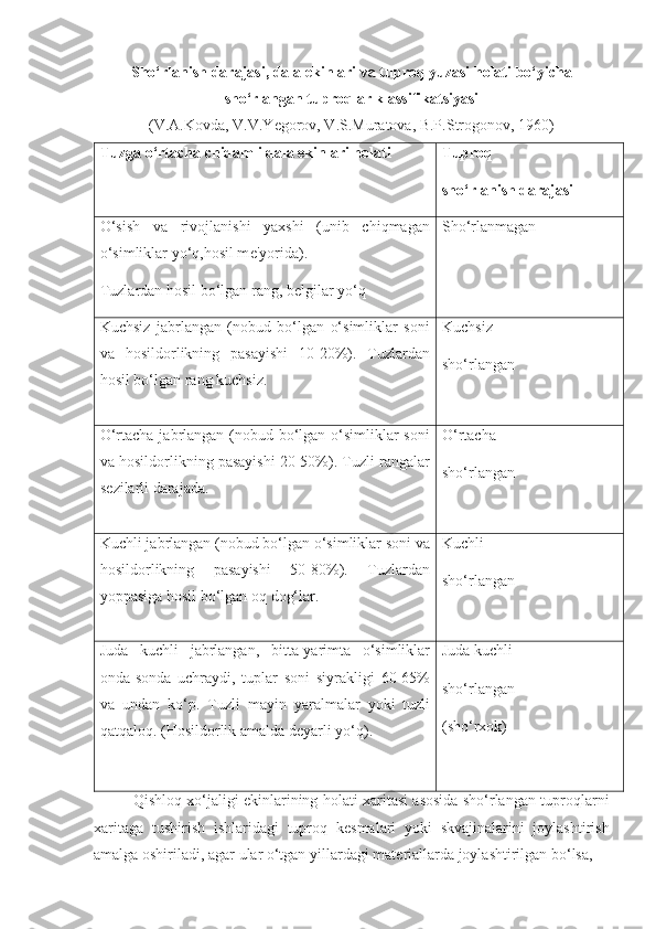 Sho‘rlanish darajasi, dala ekinlari va tuproq yuzasi holati bo‘yicha
sho‘rlangan tuproqlar klassifikatsiyasi
(V.A.Kovda, V.V.Yegorov, V.S.Muratova, B.P.Strogonov, 1960)
Tuzga o‘rtacha chidamli dala ekinlari holati Tuproq
sho‘rlanish darajasi
O‘sish   va   rivojlanishi   yaxshi   (unib   chiqmagan
o‘simliklar yo‘q,hosil m е 'yorida).
Tuzlardan hosil bo‘lgan rang, b е lgilar yo‘q Sho‘rlanmagan
Kuchsiz   jabrlangan   (nobud   bo‘lgan   o‘simliklar   soni
va   hosildorlikning   pasayishi   10-20%).   Tuzlardan
hosil bo‘lgan rang kuchsiz. Kuchsiz
sho‘rlangan
O‘rtacha jabrlangan (nobud bo‘lgan o‘simliklar  soni
va hosildorlikning pasayishi 20-50%). Tuzli rangalar
s е zilarli darajada. O‘rtacha
sho‘rlangan
Kuchli jabrlangan (nobud bo‘lgan o‘simliklar soni va
hosildorlikning   pasayishi   50-80%).   Tuzlardan
yoppasiga hosil bo‘lgan oq dog‘lar. Kuchli
sho‘rlangan
Juda   kuchli   jabrlangan ,   bitta - yarimta   o ‘ simliklar
onda - sonda   uchraydi ,   tuplar   soni   siyrakligi   60-65%
va   undan   ko ‘ p .   Tuzli   mayin   yaralmalar   yoki   tuzli
qatqaloq .  (Hosildorlik amalda d е yarli yo‘q). Juda kuchli
sho‘rlangan
(sho‘rxok)
Qishloq xo‘jaligi ekinlarining holati xaritasi asosida sho‘rlangan tuproqlarni
xaritaga   tushirish   ishlaridagi   tuproq   k е smalari   yoki   skvajinalarini   joylashtirish
amalga oshiriladi, agar ular o‘tgan yillardagi mat е riallarda joylashtirilgan bo‘lsa, 