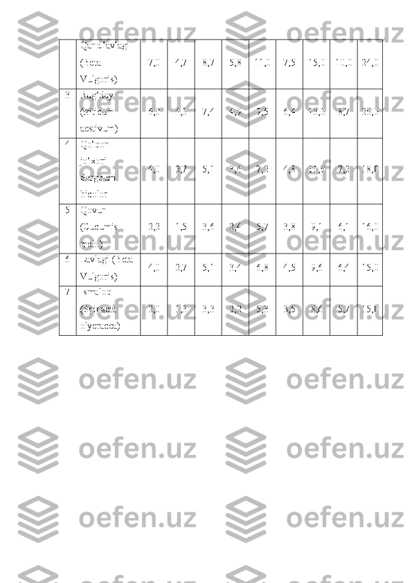 Qand lavlagi 
( Beta 
Vulgoris ) 7 ,0 4,7 8,7 5,8 11,0 7,5 15,0 10,0 24,0
3 Bug‘doy  
(triticum 
aestivum) 6,0 4,0 7,4 4,9 9,5 6,4 13,0 8,7 20,0
4 Qo‘qon 
jo‘xori  
Sorghum 
bicolor 4,0 2,7 5,1 3,4 7,2 4,8 11,0 7,2 18,0
5 Qovun 
( Cucumis 
melo ) 2,2 1,5 3,6 2,4 5,7 3,8 9,1 6,1 16,0
6 Lavlagi   ( Beta 
Vulgoris ) 4,0 2,7 5,1 3,4 6,8 4,5 9,6 6,4 15,0
7 Ismaloq 
( Spinacia 
olyeracea ) 2,0 1,3 3,3 2,2 5,3 3,5 8,6 5,7 15,0 