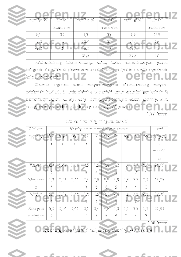 namligi % turish
kuchi.atm namligi % turish
kuchi.atm namligi % turish
kuchi.atm
9,4 20 9,3 35 9,9 143
12,2 10 12,4 26 13,3 59
18,3 2 18,6 18 19,6 30
- - 24,8 11 25,8 17
P.A.Genkelning   tekshirishlariga   ko‘ra,   tuzlar   konsentratsiyasi   yuqori
bo‘lganda o‘simliklarda plazma zararlanadi. Buning natijasida o‘simlik organlarida
ko‘p tuz to‘planadi.
O‘simlik   organlari   kuchli   minyerallashganda   o‘simliklarning   minyeral
oziqlanishi   buziladi.   SHunda   o‘simlik   oziqlanishi   uchun   zarur   bo‘lgan   ko‘pchilik
elementlar(masalan,   kalьsiy,   kaliy,   oltingugurt)   kamayib   ketadi,   kremniy,   xlor,
natriy, magniy kabi elementlar ko‘payib ketadi (1.77- jadval).
1.77- jadval
G‘o‘za niholining minyeral tarkibi
G‘o‘zani
ng nomi Absolyut quruq moddaga nisbatan Jami
minyera
l
moddal
arSiO
2 Al
2 O
3 Fe
3 O
3 P
2 O
3 Cl SO
4 Ca Mg K Na
YAxshi 0,7
2 0,47 0,08 0,5
8 1,5
4 3,8
3 3,3
5 0,8
1 4,6
7 0,4
1 16,46
Nimjonro
q 1,2
6 0,06 0,11 0,4
7 0,8
5 3,3
4 3,5
5 0,8
7 3,3
4 0,2
0 14,05
Nimjon 5,1
6 0,19 0,46 1,6
2 0,5
6 2,0
3 1,8
3 0,8
7 3,5
0 0,5
4 17,76
Nihoyatd
a nimjon 5,0
2 0,14 0,41 2,1
1 2,4
8 3,0
5 1,2
6 1,1
0 3,5
4 1,2
2 20,69
1.78-jadval
Tuzlarning za h arli ta’siri natijasida  g‘o‘zaning   u nib chiq ishi 