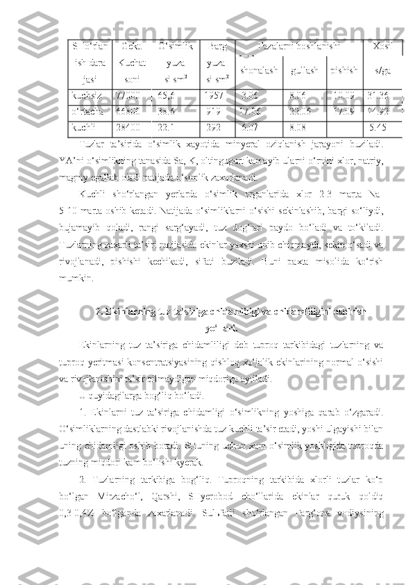 SHo‘rlan
ish dara
jasi Gekt.
Kuchat
soni O‘simlik
yuza
si sm 2 Barg
yuza-
si sm 2 Fazalarni boshlanishi Xosil
shonalash gullash pishish s / ga
kuchsiz 77000  65,6 1957  3.06  8.06  10.09 31.36
o‘rtacha 66800  38.6  919 17.06  22.06  17.09 14.92
kuchli 28400  22.1  292  6.07  8.08   -  5.45
Tuzlar   ta’sirida   o‘simlik   xayotida   minyeral   oziqlanish   jarayoni   buziladi.
YA’ni o‘simlikning tanasida Sa, K, oltingugurt kamayib ularni o‘rnini xlor, natriy,
magniy egallab oladi natijada o‘simlik zaxarlanadi.
Kuchli   sho‘rlangan   yerlarda   o‘simlik   organlarida   xlor   2-3   marta   Na-
5-10 marta oshib ketadi. Natijada o‘simliklarni  o‘sishi  sekinlashib, bargi so‘liydi,
bujamayib   qoladi,   rangi   sarg‘ayadi,   tuz   dog‘lari   paydo   bo‘ladi   va   to‘kiladi.
Tuzlarning zaxarli ta’siri natijasida ekinlar yaxshi unib chiqmaydi, sekin o‘sadi va
rivojlanadi,   pishishi   kechikadi,   sifati   buziladi.   Buni   paxta   misolida   ko‘rish
mumkin.
2. Ekinlarning tuz ta’siriga chidamliligi va chidamliligini oshirish
yo‘llari.
Ekinlarning   tuz   ta’siriga   chidamliligi   deb   tuproq   tarkibidagi   tuzlarning   va
tuproq yeritmasi  konsentratsiyasining  qishloq  xo‘jalik ekinlarining normal  o‘sishi
va rivojlanishini ta’sir qilmaydigan miqdoriga aytiladi.
U quyidagilarga bog‘liq bo‘ladi.
1.   Ekinlarni   tuz   ta’siriga   chidamligi   o‘simlikning   yoshiga   qarab   o‘zgaradi.
O‘simliklarning dastlabki rivojlanishda tuz kuchli ta’sir etadi, yoshi ulgayishi bilan
uning chidamligi oshib boradi. SHuning uchun xam o‘simlik yoshligida tuproqda
tuzning miqdori kam bo‘lishi kyerak.
2.   Tuzlarning   tarkibiga   bog‘liq.   Tuproqning   tarkibida   xlorli   tuzlar   ko‘p
bo‘lgan   Mirzacho‘l,   Qarshi,   SHyerobod   cho‘llarida   ekinlar   quruk   qoldiq
0,3-0,4%   bo‘lganda   zaxarlanadi.   Sulьfatli   sho‘rlangan   Farg‘ona   vodiysining 