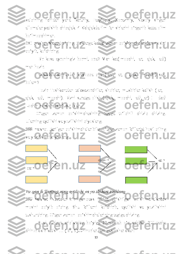 xalqining   ichidan   yana   Beruniy,   Farg‘oniy,   Xorazmiy,   Navoiy   singari
allomalar yetishib chiqajak. 4 Kelajakda ilm-fan sirlarini o‘rganib katta olim
bo‘lmoqchiman. 
280-mashq. Matnni o‘qing. Fe’llarga kelasi zamon qo‘shimchalaridan mosini
qo‘yib, ko‘chiring.
  -Bir   kosa   ayroningiz   bormi,   opa?   Men   ket(-moqchi,   -ar,   -ajak,   -adi)
man hozir. 
-Eshikdan   kirmasdan   qayoqqa   qoch(-adi,   -ar,   -   ajak,   -moqchi)   san,
bolam? 
-Hozir   Toshkentdan   televezorchilar,   shoirlar,   muxbirlar   kelish   (-ar,   -
ajak,   -adi,   -moqchi).   Bizni   suratga   olish   (-ajak,   -moqchi,   -adi,   ar)   !   –   dedi
Lochin bolalarcha g‘urur bilan.
O‘tgan   zamon   qo‘shimchasining   tagiga   to‘lqinli   chiziq   chizing.
Ularning aytilishi va yozilishini qiyoslang.
388-mashq . Berilgan qo‘shimchalar bilan o‘tgan zamon fe’llarini hosil qiling
va yozilishini qiyoslang.                 
                                                            -gan                                                                                     -kan
-qan
Yozgan fe’llaringizning aytilishi va yozilishini izohlang.
389-mashq.   Nuqtalar   o‘rniga   qavs   ichida   qo‘shilgan   qo‘shimchalardan
mosini   qo‘yib   o‘qing.   Shu   fe’llarni   ko‘chirib,   aytilishi   va   yozilishini
tushuntiring. O‘tgan zamon  qo‘shimchalarining tagiga chizing. 
      Suvi   qurigan   ariqlarning   bo‘yiga   22-maktab   o‘quvchilari   200   tacha
chinor ekib ketish …  (-di,-ti). Chinorlar ham gaplashar ekan:
13 