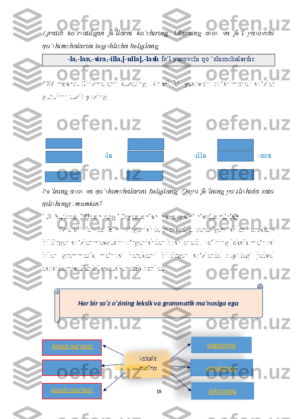 Ajratib   ko‘rsatilgan   fe’llarni   ko‘chiring.   Ularning   asos   va   fe’l   yasovchi
qo‘shimchalarini tegishlicha belgilang.
             -la,-lan,-sira,-illa,[-ulla],-lash  fe’l yasovchi qo ‘shimchalardir.
427-mashq.   Chizmalarni kuzating. Bir xil fe’l yasovchi qo‘shimchali so‘zlar
guruhini tuzib yozing.
               
          
                                  -la                                            -illa                            -sira
   
Fe’lning asos va qo‘shimchalarini belgilang. Qaysi fe’lning yozilishida xato
qilishingiz mumkin?
1.2 Nutqda fe’ldan ongli foydalanish malakasini rivojlantirish
            Ona   tili   fanida   fe’lni   o‘rganishda   maqsadga   qaratilgan   ishlar   harakatni
bildirgan so‘zlar mavzusini o‘rganishdan boshlanadi. Fe’lning leksik ma’nosi
bilan   grammatik   ma’nosi   harakatni   bildirgan   so‘zlarda   quyidagi   jadval
asosida misollar bilan tushuntirib beriladi.     
 
18 yugurmoq
arralamoq
sakramoqLeksik
ma’noAtash ma’nosi 
tup ma’nosi 
asosiy ma’nosi  Har bir so‘z o‘zining leksik va grammatik ma’nosiga ega     