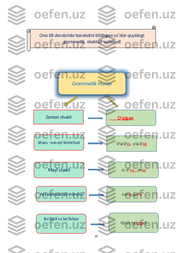                                                          
                                    
19Grammatik ma’no
        O‘qiganZamon shakli 
Shaxs –son qo‘shimchasi
O‘qidi m ,  o‘qidi ng
Mayl shakli Keltir sa,    de saOna tili darslarida harakatni bildirgan so‘zlar quyidagi
grammatik  shaklda  uchraydi
Fe’l yasovchi qo‘shimcha
Suv sa , gul la
Bo‘lishli va bo‘lishsiz 
Keldi-kel ma di 