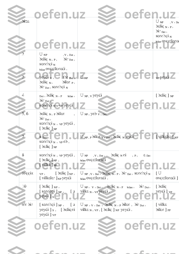  	
 	
bitta	 	
 	 	
U	 NP  ,	 V , Det	 , 	
baliq	 N , P , 	
bir	 Det	 , 	
sanchqi	 N 	
bilan	 ovqatlanadi 	
. 	
2 	U	 NP  ,	 V , Det	 , 	
baliq	 N , P ,  bir	 Det	 , 	
sanchqi	 N 	
bilan	 ovqatlanadi .	 	
 	 	
3 	yeydi	 V ,  the	 Det	 , 	
baliq	 N ,  bilan	 P , 	
bir	 Det	 , sanchqi	 N 	
U	 NP	 	VP	 yeydi	 	
4 	Det	 , baliq	 N , P  bilan	 , 	
bir	 Det	 , 	
sanchqi	 N ,  VP	 yeydi	 	
U	 NP ,	 V yeydi	 	[ baliq	 ] NP	 	
5, 6	 	baliq	 N , P bilan  , 	
bir	 Det	 , 	
sanchqi	 N ,  VP	 yeydi	 , 	
[ baliq	 ] NP	 	
U	 NP	 , yeb	 V , Det	 	
 	
7 	a Det	 , 	
sanchqi	 N ,  VP	 eb	 , 	
[ baliq	 ] NP	 	
U	 NP ,	 P bilan	 V , Det	 , baliq	 N ,	 eydi	 	[ vilkalar	 ] NP	 	
8 	sanchqi	 N ,  VP	 yeydi	 , 	
[ baliq	 ] NP	 , 	
[ vilka	 ] NP	 	
U	 NP  ,	 V , Det	 ,  baliq	 N ni  ,	 P ,  a	 Det 	
bilan	 ovqatlanadi	 	
 	
to'qqiz	 	VP	 ,  [	 baliq	 ] NP	 , 	
[ vilkalar	 ] NP	 yeydi	 	
U	 NP  ,	 V , Det	 ,  baliq	 N , P ,  bir	 Det	 ,  sanchqi	 N 	
bilan	 ovqatlanadi .	 	
[ U 
ovqatlanadi	 ] S 	
10	 	[ baliq	 ] NP	 , 	
[ sanchqi	 ] NP	 ,  [	 u 	
yeydi	 ] S 	
U	 NP	 ,  V , Det	 ,  baliq	 N , P  bilan	 ,  bir	 Det	 , 	
vilka	 N , VP	 yeydi .	 	
[ baliq 
yeydi	 ] VP	 	
o'n bir	 	[ sanchqi	 ] NP	 ,  [	 u 	
yeydi	 ] S ,  [	 baliqni 	
yeydi	 ] VP	 	
U	 NP	 , V , Det	  ,  baliq	 N , P bilan	 ,  bir	 Det	 , 	
vilka	 N , VP	 , [ baliq	 ] NP	  yeydi .	  	
[ vilka 
bilan	 ] PP  