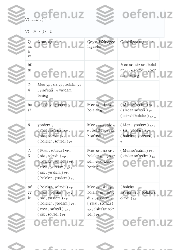  	
 
V(просил) ← ε	 	
V(помочь) ← ε	 	
Q
ad
a
m	 	
Xom tugunlar	 	Qayta  ishlangan 
tugunlar	 	
Qo'shilgan tugunlar	 	
bit
ta	 	
 	 	
Men	 NP	 , siz	 NP	 , bolal	
ar	 NP	 , V so'radi	 , V yor	
dam bering	 	
2-
4 	
Men	 NP	 , siz	 NP	 , bolalar	 NP	 	
, V so'radi	 , V yordam 	
bering	 	
 	 	
be
sh	 	
so'radi	 V , yordam	 V 	Men	 NP	 , siz	 NP	 , 	
bolalar	 NP	 	
( Men	 so'radim	 ) VP	 , 	
( sizdan	 so'radi	 ) VP	 , 	
( so'radi	 bolalar	 ) VP	 _ 	
6 	yordam	 V , 	
( men	 , so'radi	 ) VP	 , 	
( siz	 , so'radi	 ) VP	 , 	
( bolalar	 , so'radi	 ) VP	 	
Men	 NPman	 , siz	 N	
P , bolalar	 NP	 , de	
b so'radi	 V 	
( Men	 , yordam	 ) VP	 , 	
( siz	 , yordam	 ) VP	 , 	
( bolalar	 , yordam	 ) V	
P 	
7, 
8 	
( Men	 , so'radi	 ) VP	 , 	
( siz	 , so'radi	 ) VP	 , 	
( bolalar	 , so'radi	 ) VP	 , 	
( men	 , yordam	 ) VP	 , 	
( siz	 , yordam	 ) VP	 , 	
( bolalar	 , yordam	 ) VP	 	
Men	 NP	 , siz	 NP	 , 	
bolalar	 NP	 , V so'r	
adi	 , V yordam 	
bering	 	
( Men	 so'radim	 ) CP	 , 	
( sizdan	 so'radim	 ) CP	 	
_ 	
to'
qq
iz	 	
( bolalar	 , so'radi	 ) VP	 , 	
( men	 , yordam	 ) VP	 , 	
( siz	 , yordam	 ) VP	 , 	
( bolalar	 , yordam	 ) VP	 , 	
( men	 , so'radi	 ) CP	 , 	
( siz	 , so'radi	 ) CP	 	
Men	 NP	 , siz	 NP	 , 	
bolalar	 NP	 , so'ra	
di	 V , yordam	 V , 	
( men	 , so'radi	 ) 	
VP	 , ( sizdan	 so'r	
adi	 ) VP	 	
[ bolalar 
so'radi	 ] S , ( bolalar	 s	
o'radi	 ) CP	  