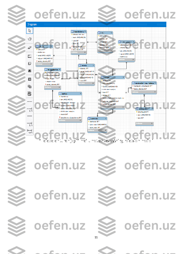 “Talabalar turar joyi” ma’lumotlar bazasining relatsion modeli
11 