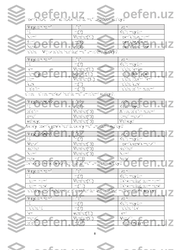 Texnik baza – texnika bazasi haqida ma’lumotlarni saqlaydi
Maydon nomi Tipi Izoh
id Int(3) Kalit maydon
Nomi Varchar(30) Texnik baza nomi
Soni  Int(5) Texnik baza soni
Narxi Int(9) Texnik baza narxi
Talaba   –  Mijoz   talaba   haqidagi   ma ’ lumotlarni   saqlaydi .
Maydon nomi Tipi Izoh
id Int(3) Kalit maydon
Ism Varchar(20) Talaba ismi
Familiya varchar(20)  Talaba familyasi
Otm  Varchar (50) Talaba otasini_ismi 
kurs Int(1) Talaba kursi
Telefon  Int(12) Talaba telfon raqami
aloqa  –  aloqa   markazi   haqida   ma ’ lumotlarni   saqlaydi .
Maydon nomi Tipi Izoh
id Int(3) Kalit maydon
telefon Varchar(15) Aloqa telefon raqami
email Varchar(45) Email manzili
vebsayt Varchar(15) Vebsayti
Asosiy- texnik servis haqida asosiy ma’lumotlarni saqlaydi
Maydon nomi Tipi Izoh
id Int(3) Kalit maydon
Manzil  Varchar(15) Texnik servis manzili
Rahbar  Varchar(45) Rahbari 
Nomi  Varchar(15) Nomi
narx Int(15) Narxi
Oshxona –  oshxona   xizmati   haqida   ma ’ lumotlarni   saqlaydi
Maydon nomi Tipi Izoh
id Int(3) Kalit maydon
Taom_nomi Varchar(30) Oshxonadagi taom nomi
Taom_narxi Int(10) Oshxonadagi taom narxi
Talaba yaqini – talabaning oila azolaridan biri haqidagi ma’lumotlarni saqlaydi
Maydon nomi Tipi Izoh
id Int(3) Kalit maydon
Talaba id Int(3) Talaba id si
ism varchar(20) Ismi
manzil Varchar(50) Manzili
telefon Int(12) Telefon raqami
8 