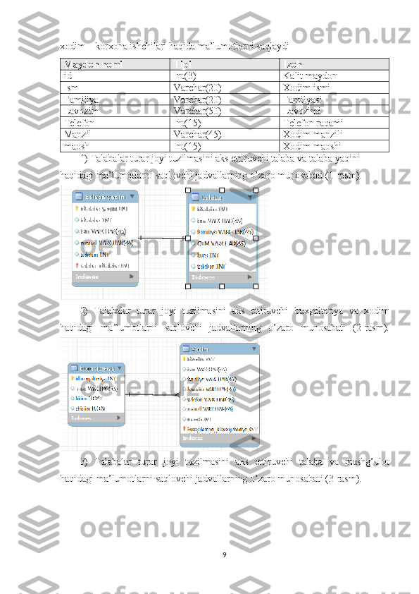 xodim – korxona ishchilari haqida ma’lumotlarni saqlaydi
Maydon nomi Tipi Izoh
id Int(3) Kalit maydon
Ism Varchar(20) Xodim ismi
Familiya  Varchar(20) Familyasi
Lavozim  Varchar(50) Lavozimi
Telefon Int(15) Telefon raqami
Manzil  Varchar(45) Xodim manzili
maosh  Int(15) Xodim maoshi
1)  Talabalar   turar   joyi   tuzilmasini   aks   ettiruvchi   talaba   va   talaba   yaqini  
haqidagi   ma ’ lumotlarni   saqlovchi   jadvallarning   o ’ zaro   munosabati  (1- rasm ).
2)   Talabalar   turar   joyi   tuzilmasini   aks   ettiruvchi   buxgalteriya   va   xodim
haqidagi   ma ’ lumotlarni   saqlovchi   jadvallarning   o ’ zaro   munosabati   (2- rasm ).
3)   Talabalar   turar   joyi   tuzilmasini   aks   ettiruvchi   talaba   va   mashg ’ ulot
haqidagi   ma ’ lumotlarni   saqlovchi   jadvallarning   o ’ zaro   munosabati  (3- rasm ).
9 