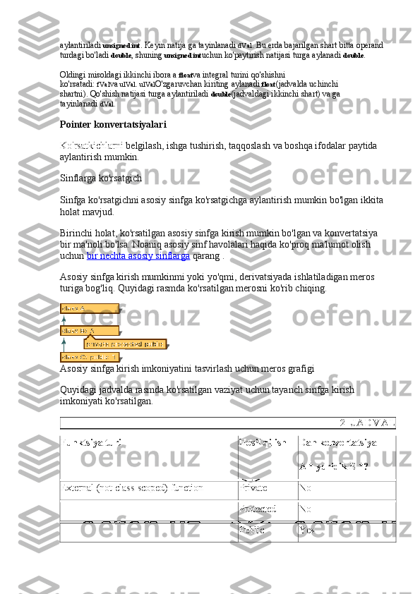 aylantiriladi   unsigned int .   Keyin natija ga tayinlanadi   dVal .   Bu erda bajarilgan shart bitta operand 
turdagi bo'ladi   double , shuning   unsigned int uchun ko'paytirish natijasi turga aylanadi   double .
Oldingi misoldagi ikkinchi ibora a   float va integral turini qo'shishni 
ko'rsatadi:   fVal va   ulVal .   ulVal O'zgaruvchan kiriting aylanadi   float (jadvalda uchinchi 
shartni).   Qo'shish natijasi turga aylantiriladi   double (jadvaldagi ikkinchi shart) va ga 
tayinlanadi   dVal .
Pointer konvertatsiyalari
Ko'rsatkichlarni  belgilash, ishga tushirish, taqqoslash va boshqa ifodalar paytida 
aylantirish mumkin.
Sinflarga ko'rsatgich
Sinfga ko'rsatgichni asosiy sinfga ko'rsatgichga aylantirish mumkin bo'lgan ikkita 
holat mavjud.
Birinchi holat, ko'rsatilgan asosiy sinfga kirish mumkin bo'lgan va konvertatsiya 
bir ma'noli bo'lsa.   Noaniq asosiy sinf havolalari haqida ko'proq ma'lumot olish 
uchun   bir nechta asosiy sinflarga   qarang   .
Asosiy sinfga kirish mumkinmi yoki yo'qmi, derivatsiyada ishlatiladigan meros 
turiga bog'liq.   Quyidagi rasmda ko'rsatilgan merosni ko'rib chiqing.
Asosiy sinfga kirish imkoniyatini tasvirlash uchun meros grafigi
Quyidagi jadvalda rasmda ko'rsatilgan vaziyat uchun tayanch sinfga kirish 
imkoniyati ko'rsatilgan.
2 - J A D V A L
Funktsiya turi Hosil qilish Dan konvertatsiya
A * yuridik B *?
External (not class-scoped) function Private No
Protected No
Public Yes 