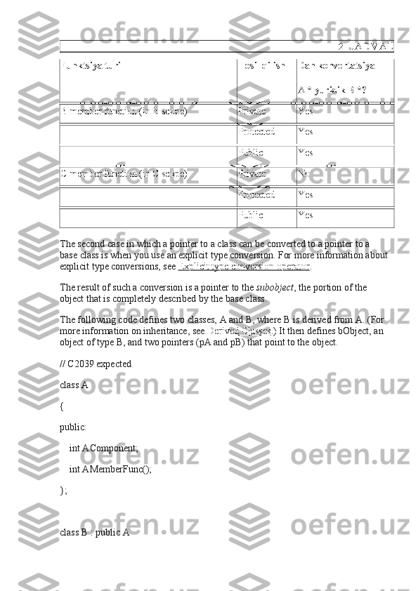 2 - J A D V A L
Funktsiya turi Hosil qilish Dan konvertatsiya
A * yuridik B *?
B member function (in B scope) Private Yes
Protected Yes
Public Yes
C member function (in C scope) Private No
Protected Yes
Public Yes
The second case in which a pointer to a class can be converted to a pointer to a 
base class is when you use an explicit type conversion. For more information about
explicit type conversions, see   Explicit type conversion operator .
The result of such a conversion is a pointer to the   subobject , the portion of the 
object that is completely described by the base class.
The following code defines two classes,   A   and   B , where   B   is derived from   A . (For 
more information on inheritance, see   Derived Classes .)  It then defines   bObject , an 
object of type   B , and two pointers ( pA   and   pB ) that point to the object.
// C2039 expected
class A
{
public:
    int AComponent;
    int AMemberFunc();
};
class B : public A 