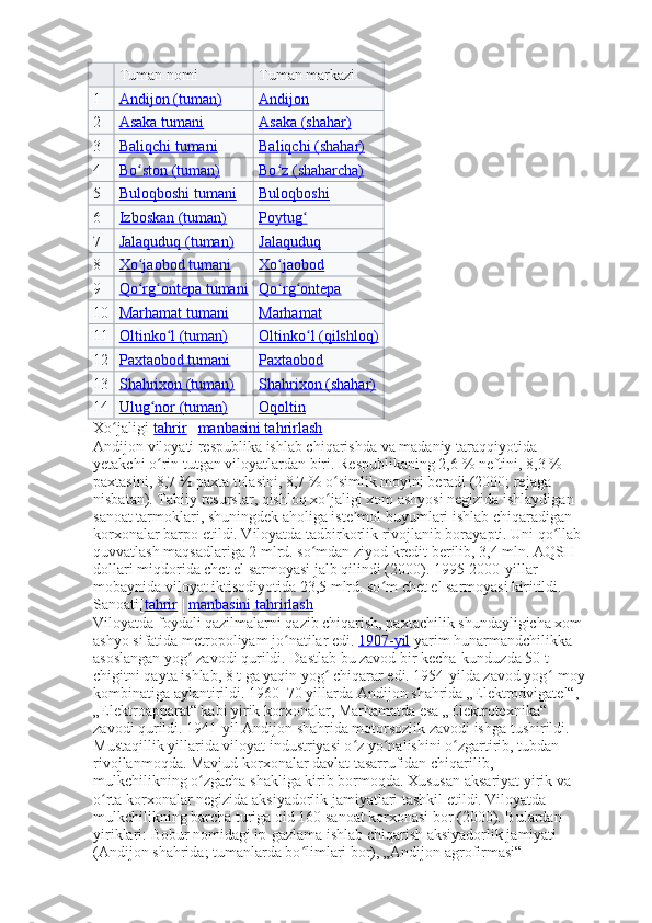 Tuman nomi Tuman markazi
1 Andijon (tuman) Andijon
2 Asaka tumani Asaka (shahar)
3 Baliqchi tumani Baliqchi (shahar)
4 Bo ston (tuman)ʻ Bo z (shaharcha)	ʻ
5 Buloqboshi tumani Buloqboshi
6 Izboskan (tuman) Poytug	
ʻ
7 Jalaquduq (tuman) Jalaquduq
8 Xo jaobod tumani	
ʻ Xo jaobod	ʻ
9 Qo rg ontepa tumani	
ʻ ʻ Qo rg ontepa	ʻ ʻ
10 Marhamat tumani Marhamat
11 Oltinko l (tuman)	
ʻ Oltinko l (qilshloq)	ʻ
12 Paxtaobod tumani Paxtaobod
13 Shahrixon (tuman) Shahrixon (shahar)
14 Ulug nor (tuman)	
ʻ Oqoltin
Xo jaligi[	
ʻ tahrir   |   manbasini tahrirlash ]
Andijon viloyati respublika ishlab chiqarishda va madaniy taraqqiyotida 
yetakchi o rin tutgan viloyatlardan biri. 	
ʻ Respublikaning 2,6   % neftini, 8,3   % 
paxtasini, 8,7   % paxta tolasini, 8,7   % o simlik moyini beradi (2000; rejaga 	
ʻ
nisbatan). Tabiiy resurslar, qishloq xo jaligi xom ashyosi negizida ishlaydigan 
ʻ
sanoat tarmoklari, shuningdek aholiga iste mol buyumlari ishlab chiqaradigan 	
ʼ
korxonalar barpo etildi. Viloyatda tadbirkorlik rivojlanib borayapti. Uni qo llab-	
ʻ
quvvatlash maqsadlariga 2 mlrd. so mdan ziyod kredit berilib, 3,4 mln. AQSH 	
ʻ
dollari miqdorida chet el sarmoyasi jalb qilindi (2000). 1995-2000-yillar 
mobaynida viloyat iktisodiyotida 23,5 mlrd. so m chet el sarmoyasi kiritildi.	
ʻ
Sanoati[ tahrir   |   manbasini tahrirlash ]
Viloyatda foydali qazilmalarni qazib chiqarish, paxtachilik shundayligicha xom 
ashyo sifatida metropoliyam jo natilar edi.	
ʻ   1907-yil   yarim hunarmandchilikka 
asoslangan yog  zavodi qurildi. Dastlab bu zavod bir kecha-kunduzda 50 t 	
ʻ
chigitni qayta ishlab, 8 t ga yaqin yog  chiqarar edi. 1954-yilda zavod yog -moy 	
ʻ ʻ
kombinatiga aylantirildi. 1960–70 yillarda Andijon shahrida „Elektrodvigatel“, 
„Elektroapparat“ kabi yirik korxonalar, Marhamatda esa „Elektrotexnika“ 
zavodi qurildi. 1941-yil Andijon shahrida motorsozlik zavodi ishga tushirildi. 
Mustaqillik yillarida viloyat industriyasi o z yo nalishini o zgartirib, tubdan 	
ʻ ʻ ʻ
rivojlanmoqda. Mavjud korxonalar davlat tasarrufidan chiqarilib, 
mulkchilikning o zgacha shakliga kirib bormoqda. Xususan aksariyat yirik va 	
ʻ
o rta korxonalar negizida aksiyadorlik jamiyatlari tashkil etildi. Viloyatda 	
ʻ
mulkchilikning barcha turiga oid 160 sanoat korxonasi bor (2000). Bulardan 
yiriklari: Bobur nomidagi ip-gazlama ishlab chiqarish aksiyadorlik jamiyati 
(Andijon shahrida; tumanlarda bo limlari bor), „Andijon agrofirmasi“ 	
ʻ 