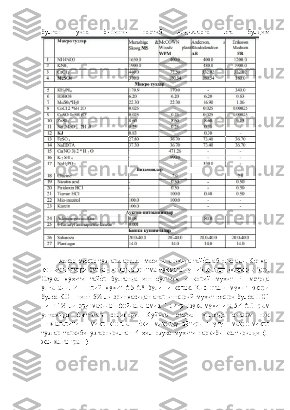 булган   учта   биринчи   тартиб   илдизларга   эга   булди м
макро-микро тузлари аралашмасини алохида тайѐ"рлаб олинади. К	ѐтма-
к	
ѐтлик нотугри булган холатда эритма чукмага  тушиб колиш эхтимоли бор.
Озука   мухити   тай	
ѐ"р   булганда   иш   сунгида   ишкорий   мухит   РН-м	ѐтрда
улчанади.   Ипщорий   мухит   6.5-6.8   булиши   к	
ѐрак.   Кислотали   мухиг   юкори
булса КОН нинг 5% ли эритмасидан агар ишкорий мухит юкори булса НС1
нинг  1%   ли   эритмасидан   фойдаланамиз.   1   литр   озука   мухитига   5.4-6.0   грам
улчамида   фитоагар   солинади.   Куйида   ст
ѐрил   холатда   соглом   ток
новдаларининг   микроклонлаш  	
ѐ"ки   микрокупайтириш   учун   макро-микро
тузлар   таркиби   узгартирилган   4   хил   озука   мухити   таркиби   к	
ѐлтирилди   (i-
жадвалга транг). 