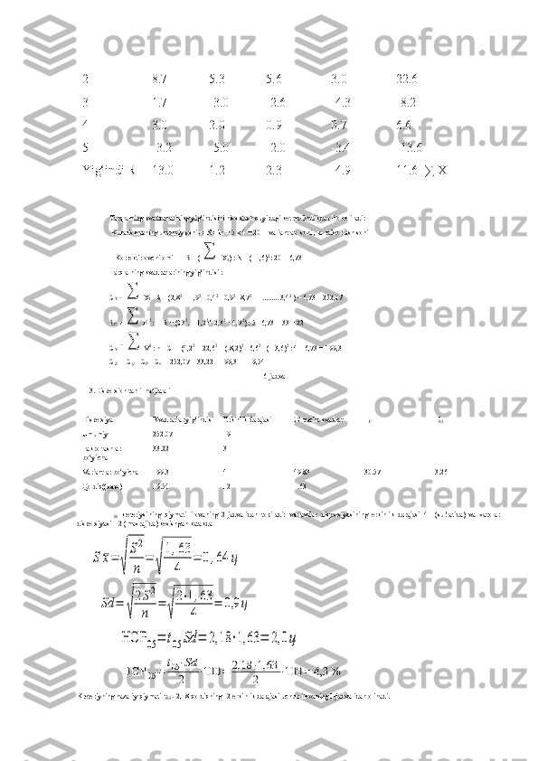 2 8.7 5.3 5.6 3.0 22.6
3 1.7 -3.0 -2.6 -4.3 -8.2
4 3.0 2.0 0.9 0.7 6.6
5 -3.2 -5.0 -2.0 -3.4 -13.6
Yig‘indi R 13.0 1.2 2.3 -4.9 11.6 = ∑  X
1
Farqlarning kvadratlarining yig‘indisini hisoblash quyidagi ketma-ketlikda olib boriladi:  
 Kuzatishlarning umumiy soni =  N= ln = 5 x 4 = 20  l-variantlar  soni , n- takrorlash soni
   Korrektirlovchi omil      S = (∑  X
1 ) : N = (11,6) 2 
: 20 = 6,73
Farqlarning kvadratlarining yig‘indisi :
C
Y  =  	
∑ X
1   - S = (2,8 2
 + 1,9 2
 +0,4 2
 +0,9 2
 +8,7 2
 ++......... 3,4 2
 ) – 6,73 = 252,07
S
P  = 
∑ P  2 
: l - S = (13 2
. + 1,2 2
+ 2,3 2
 + 4,9 2
) : 5 - 6,73 + 33 + 22
C
V    =
 
∑ V 2 
: n – C =  (4,2 2
 + 22,6 2
 + (-8,2) 2
+ 6,6 2
 +(-13,6) 2
 : 4 – 6,73 = 199,31 
C
Z   =  C
y  -
    C
P   -
   C
v   = 252,07 – 33,22 – 199,31 = 19,54 
                                                                                     6-jadval
3.Dispersion tahlil natijalari
Dispersiya  Kvadratlar yig‘indisi Erkinlik darajasi O‘rtacha kvadrat F
F F
05
Umumiy 252.07 19 - - -
Takrorlashlar
bo‘yicha 33.22 3 - - -
Variantlar bo‘yicha  199.31 4 49.83 30.57 3.26
Qoldiq((xato) 19.54 12 1.63 - -
F
05   kreteriysining   qiymati   ilovaning   2-jadvalidan   topiladi:   variantlar   dispersiyasining   erkinlik   darajasi   4     (sur’atida)   va   xatolar
dispersiyasi  12 (maxrajida) kesishgan katakda	
S	¯x=	
√	
S2
n	
=	
√
1,63
4	
=	0,64	ц
                  	
Sd	=	
√
2S2
n	
=	
√
2⋅1,63
4	
=	0,9	ц	
HCP	05=	
t05⋅Sd
2	⋅100	=	2,18	⋅1,63
2	⋅100	=	4,3	%
Kreteriyning nazariy qiymati  t
05 =  2,18 qoldiqning 12 erkinlik darajasi uchun ilovaning 1-jadvalidan olinadi.	
HCP	05	=	t05	Sd	=	2,18	⋅1,63	=	2,0	ц 