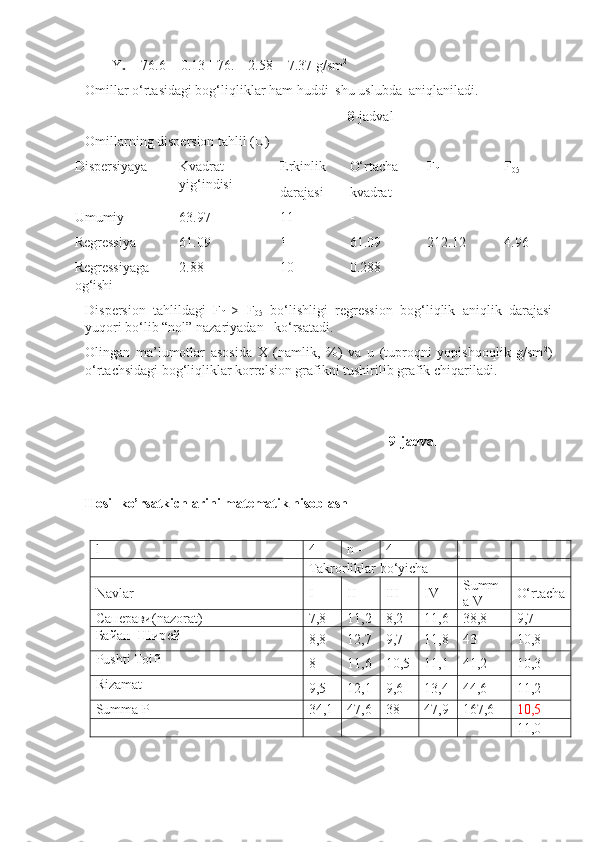 Y
x  = 76.6 = 0.13 [ 76. – 2.58 = 7.37  g/sm 2
Omillar o‘rtasidagi bog‘liqliklar ham huddi  shu uslubda  aniqlaniladi.
                                                                            8 -jadval
Omillarning dispersion tahlil (U)
Dispersiyaya Kvadrat
yig‘indisi Erkinlik
darajasi O‘rtacha
kvadrat F
f F
05
Umumiy 63.97 11 - - -
Regressiya 61.09 1 61.09 212.12 4.96
Regressiyaga
og‘ishi 2.88 10 0.288 - -
Dispersion   tahlildagi   F
f   >   F
05   bo‘lishligi   regression   bog‘liqlik   aniqlik   darajasi
yuqori bo‘lib “nol” nazariyadan   ko‘rsatadi.
Olingan   ma’lumotlar   asosida   X   (namlik,   %)   va   u   (tuproqni   yopishqoqlik   g/sm 2
)
o‘rtachsidagi bog‘liqliklar korrelsion grafikni tushirilib grafik chiqariladi.
  
                                                                                               9-jadval
    
Hosil ko’rsatkichlarini matematik hisoblash
                                                                                    
l= 4 n= 4
Takrorliklar bo‘yicha
Navlar I II III IV Summ
a V O‘rtacha
Сапѐрави(nazorat) 7,8 11,2 8,2 11,6 38,8 9,7
Байан  Шир	
ѐй
8,8 12,7 9,7 11,8 43 10,8
Pushti Toifi
8 11,6 10,5 11,1 41,2 10,3
Rizamat
9,5 12,1 9,6 13,4 44,6 11,2
Summa P 34,1 47,6 38 47,9 167,6 10,5
11,0 
