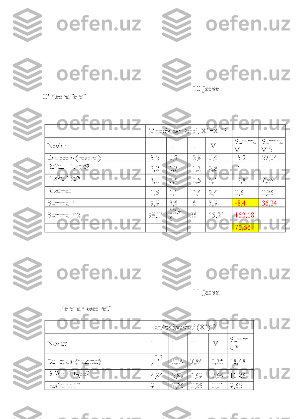                                                                                                10-jadval
O’rtacha farqi
O‘rtachadan farqi, X1=X-11
Navlar I II III IV Summa
V Summa
V`2
Сапѐрави(nazorat) -3,2 0,2 -2,8 0,6 -5,2 27,04
Байан  Шир	
ѐй
-2,2 1,7 -1,3 0,8 -1 1
Pushti Toifi
-3,0 0,6 -0,5 0,1 -2,8 7,84
Rizamat
-1,5 1,1 -1,4 2,4 0,6 0,36
Summa P -9,9 3,6 -6 3,9 -8,4 36,24
Summa P`2 98,01 12,9
6 36 15,21 162,18
70,56
                                                                                               11-jadval
Farqlar kvadrati
Farqlar kvadrati (X1)`2
Navlar I II III IV Summ
a Y
Сап	
ѐрави(nazorat) 10,2
4 0,04 7,84 0,36 18,48
Байан  Шир	
ѐй
4,84 2,89 1,69 0,64 10,06
Pushti Toifi 9 0,36 0,25 0,01 9,62 